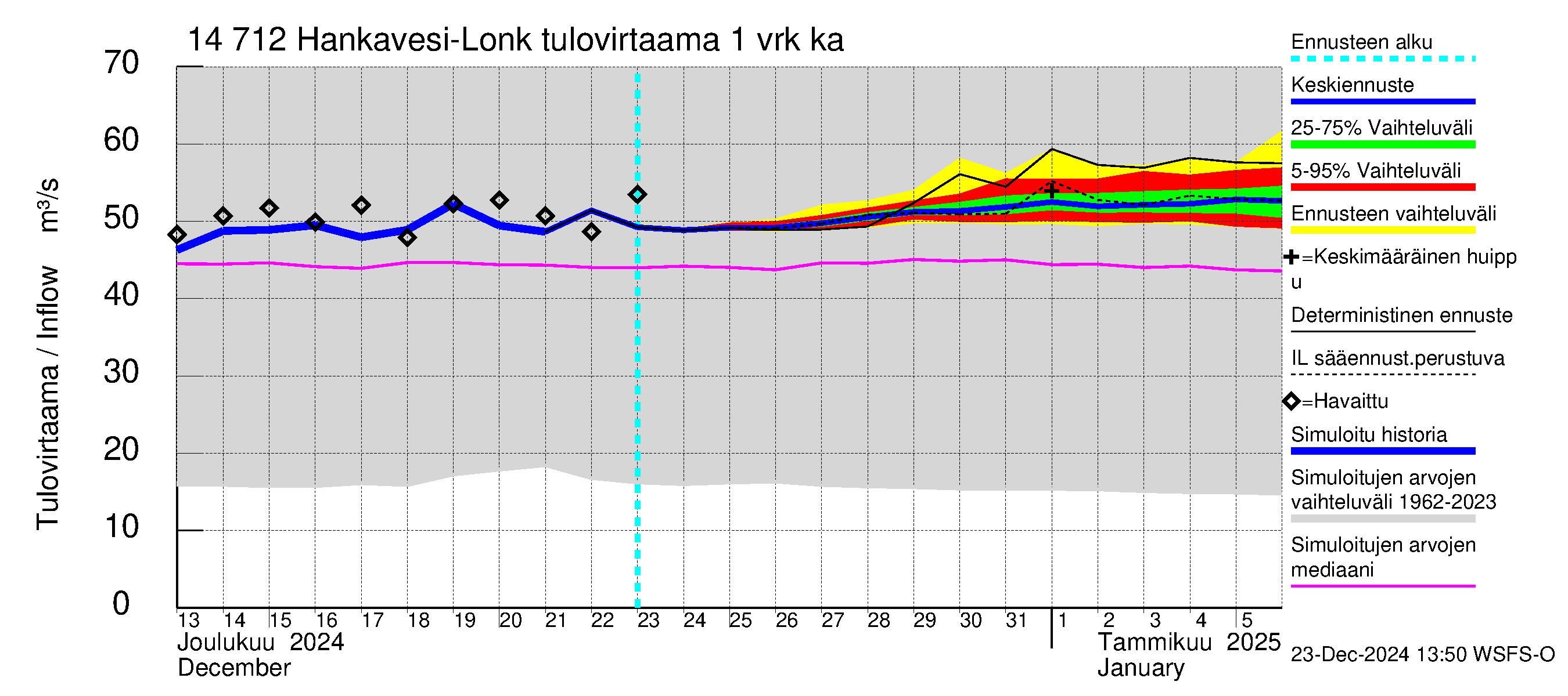 Kymijoen vesistöalue - Hankavesi: Tulovirtaama - jakaumaennuste