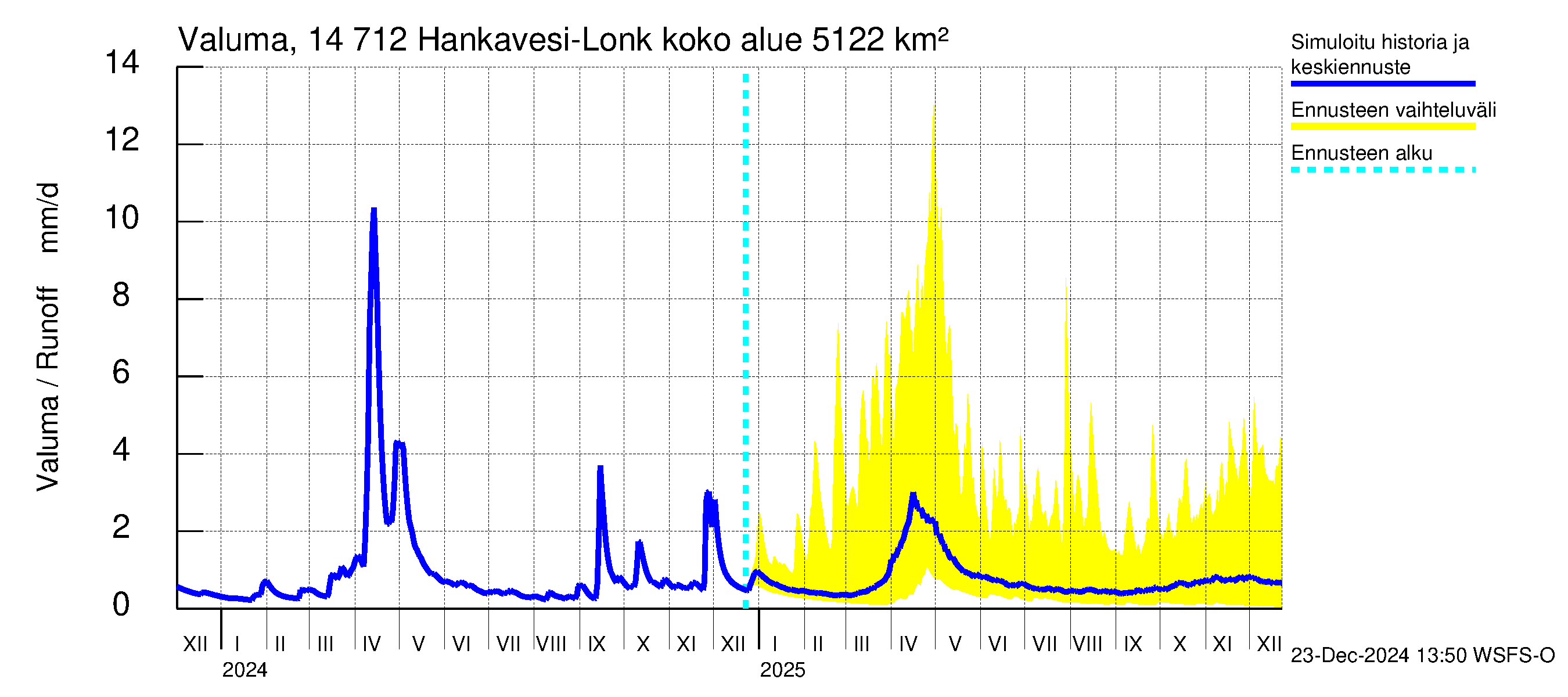 Kymijoen vesistöalue - Hankavesi: Valuma