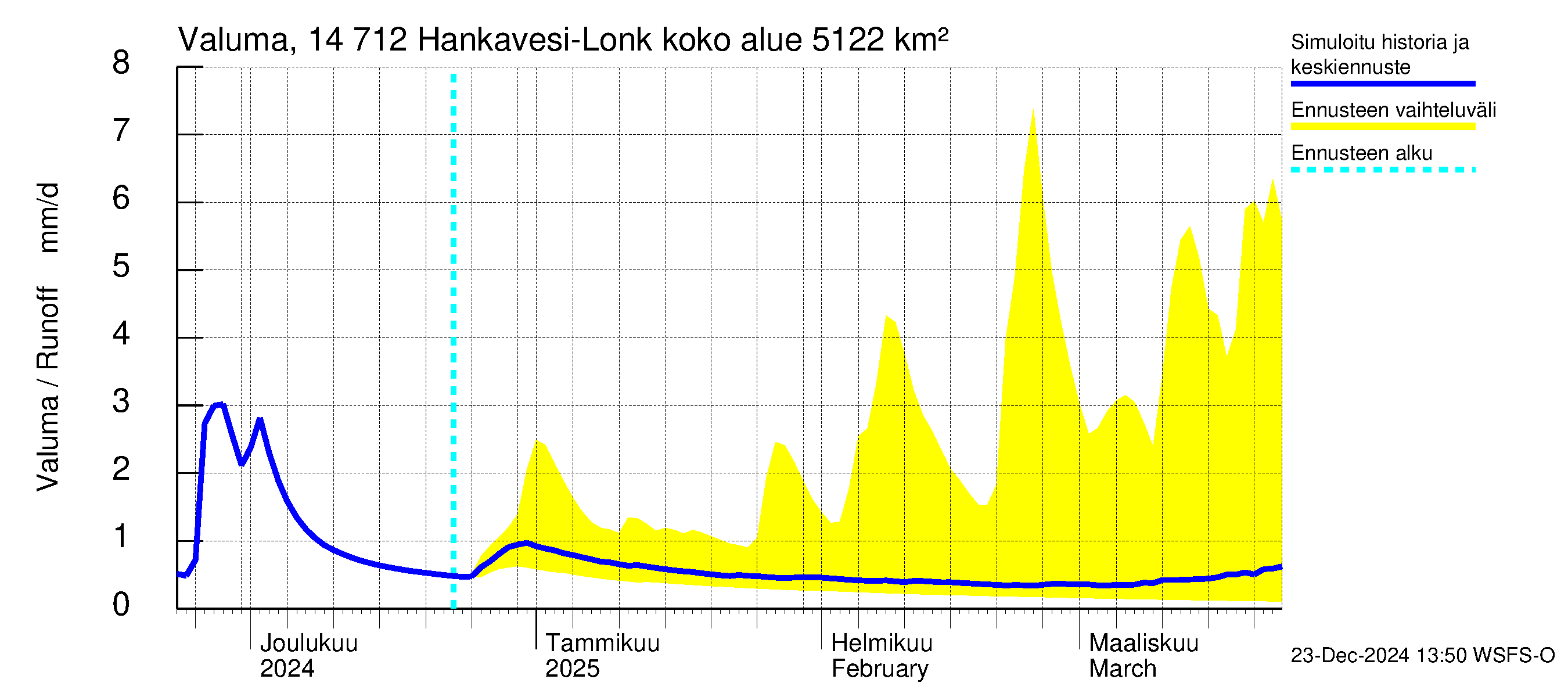 Kymijoen vesistöalue - Hankavesi: Valuma