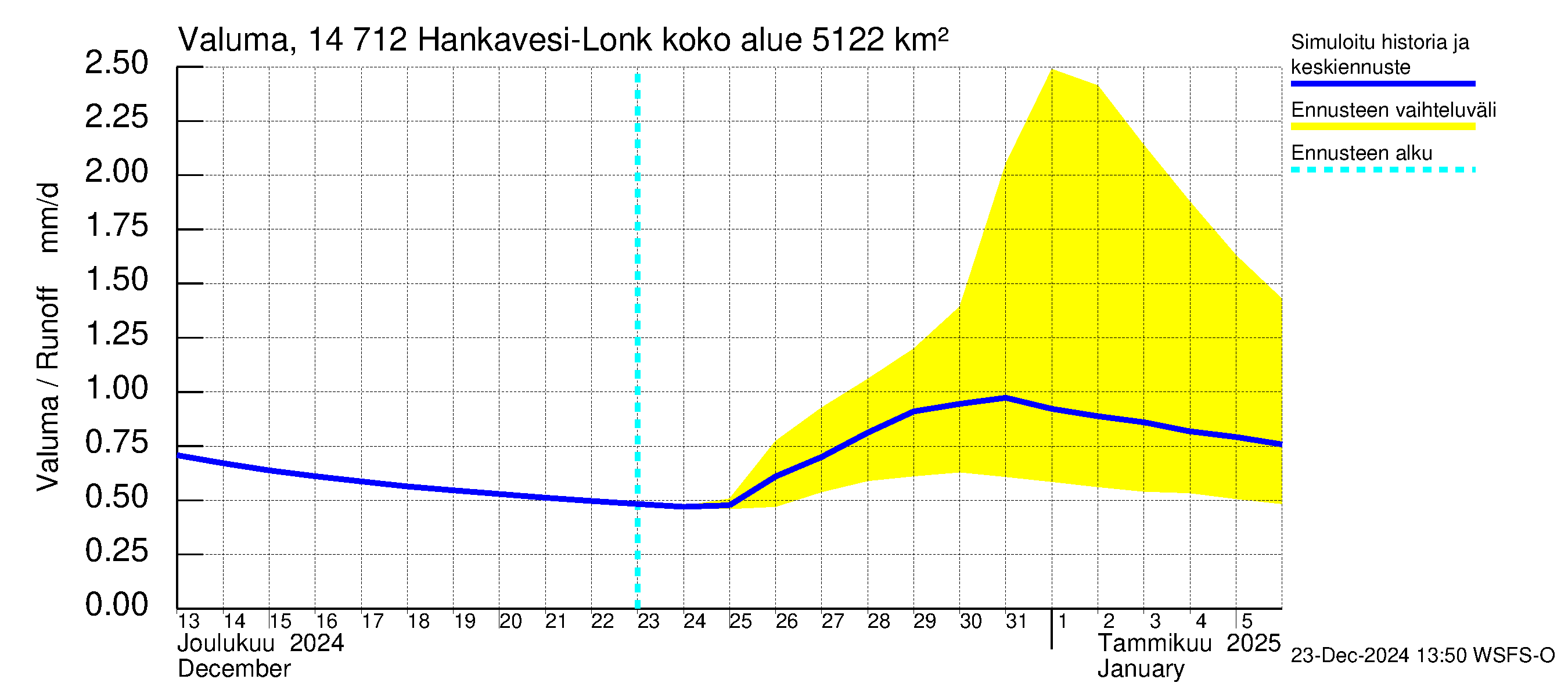 Kymijoen vesistöalue - Hankavesi: Valuma