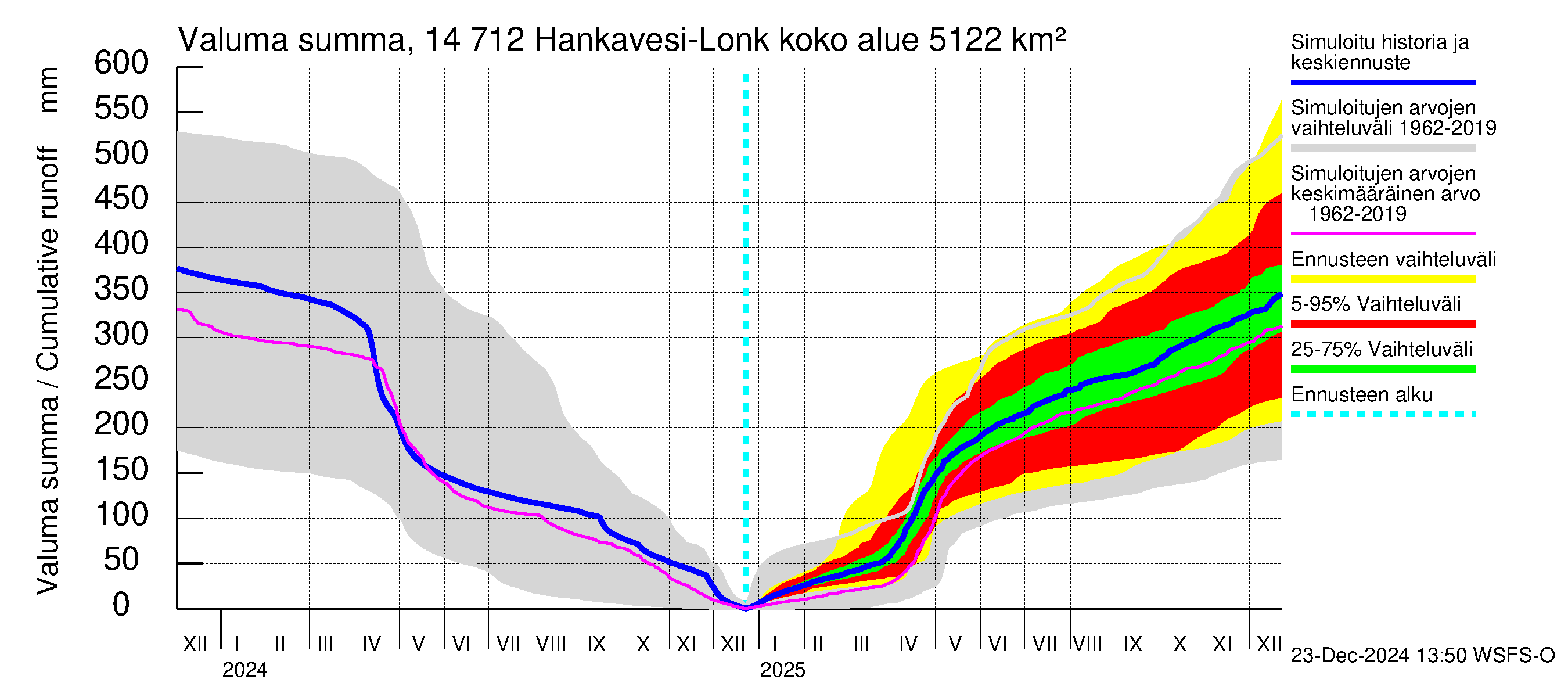 Kymijoen vesistöalue - Hankavesi: Valuma - summa