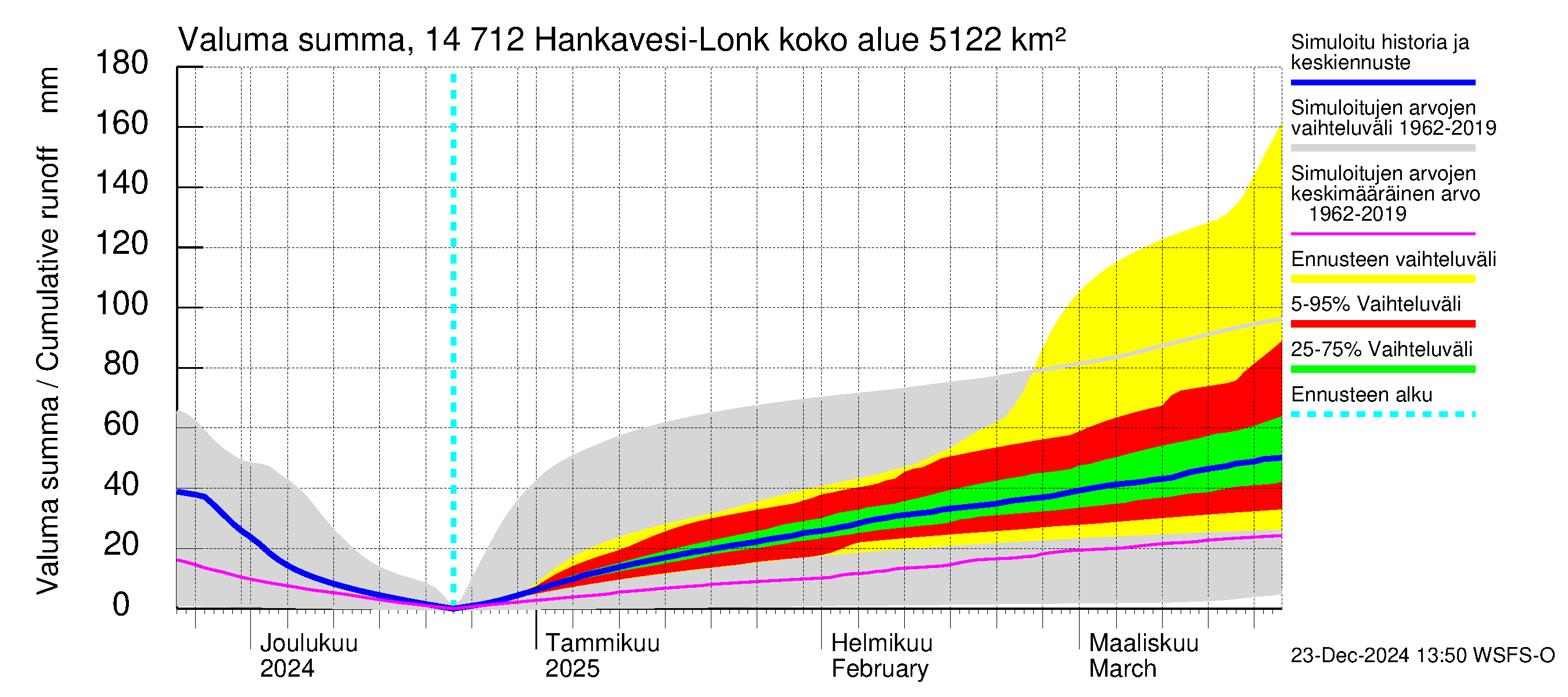 Kymijoen vesistöalue - Hankavesi: Valuma - summa