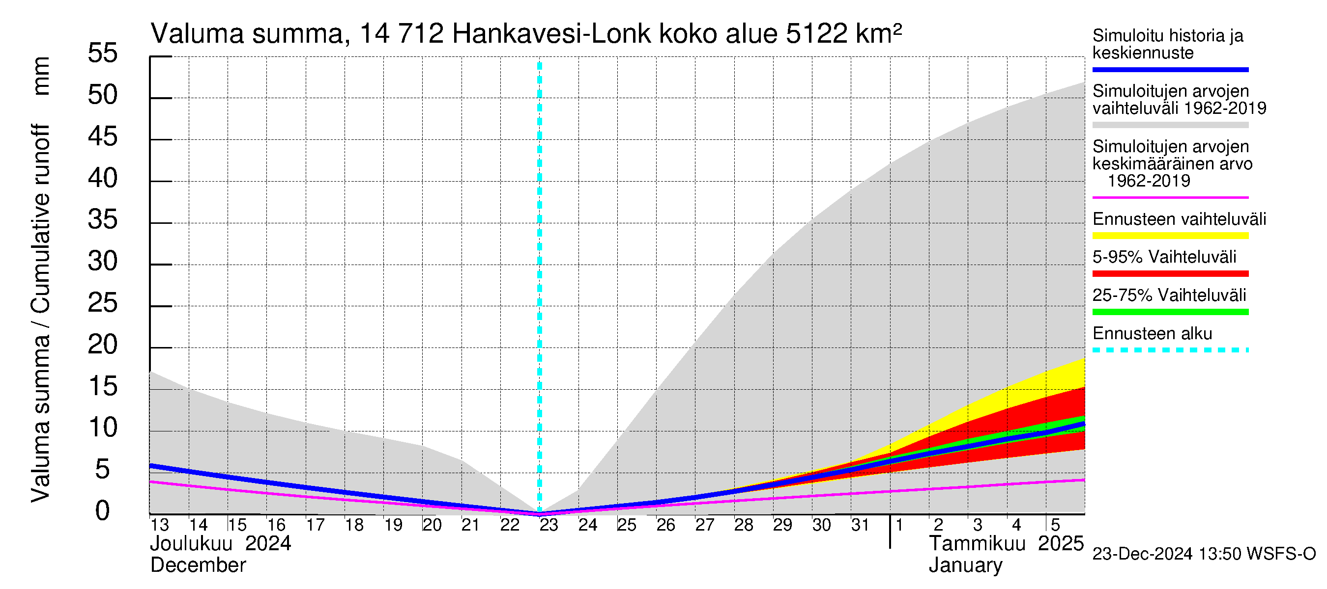 Kymijoen vesistöalue - Hankavesi: Valuma - summa