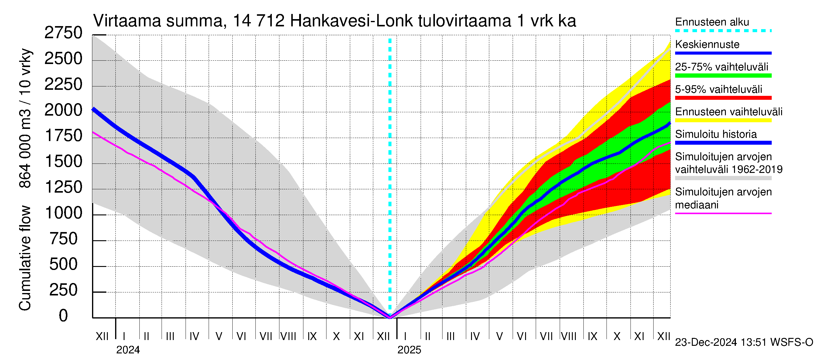 Kymijoen vesistöalue - Hankavesi: Tulovirtaama - summa