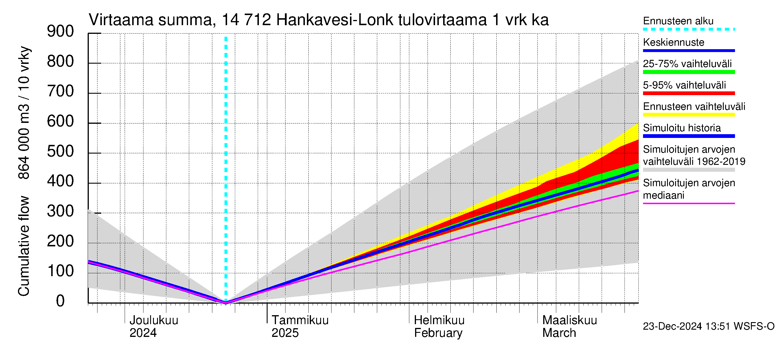 Kymijoen vesistöalue - Hankavesi: Tulovirtaama - summa