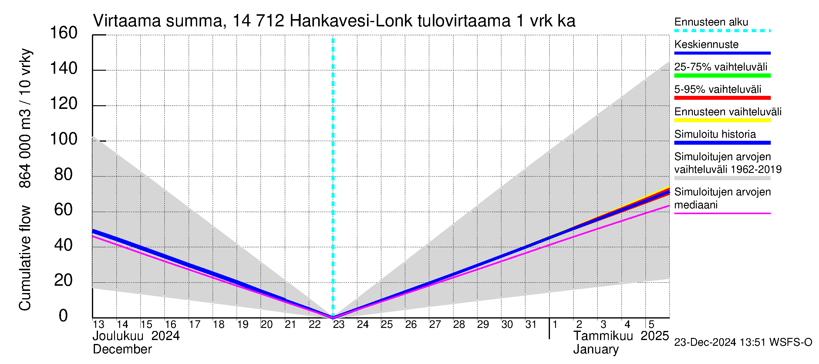 Kymijoen vesistöalue - Hankavesi: Tulovirtaama - summa