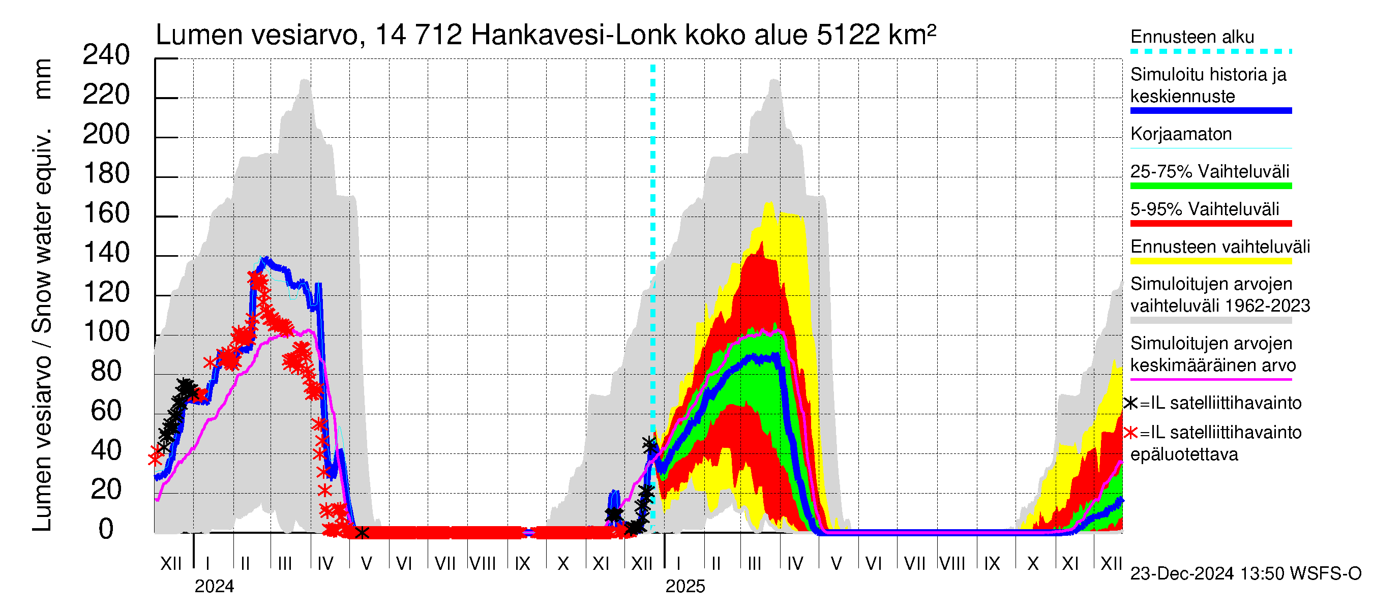 Kymijoen vesistöalue - Hankavesi: Lumen vesiarvo