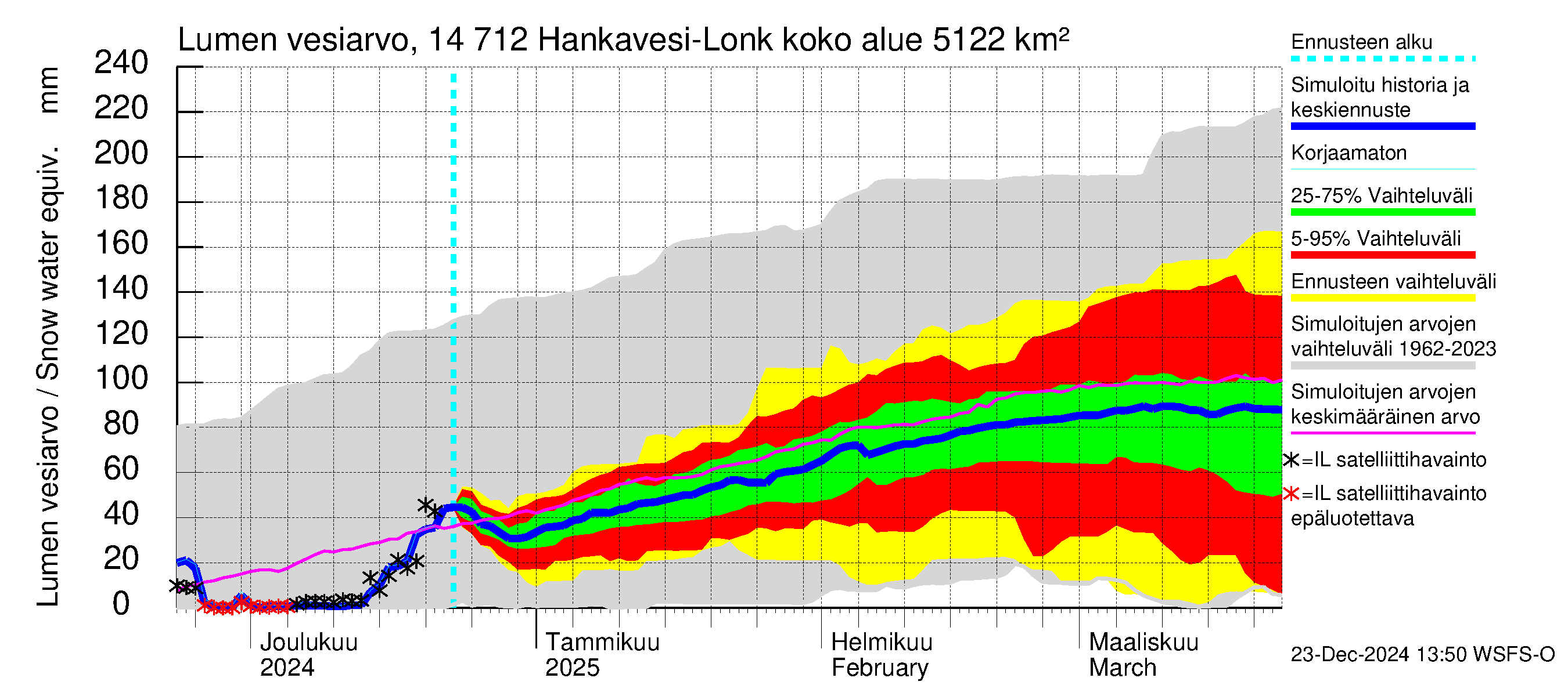 Kymijoen vesistöalue - Hankavesi: Lumen vesiarvo