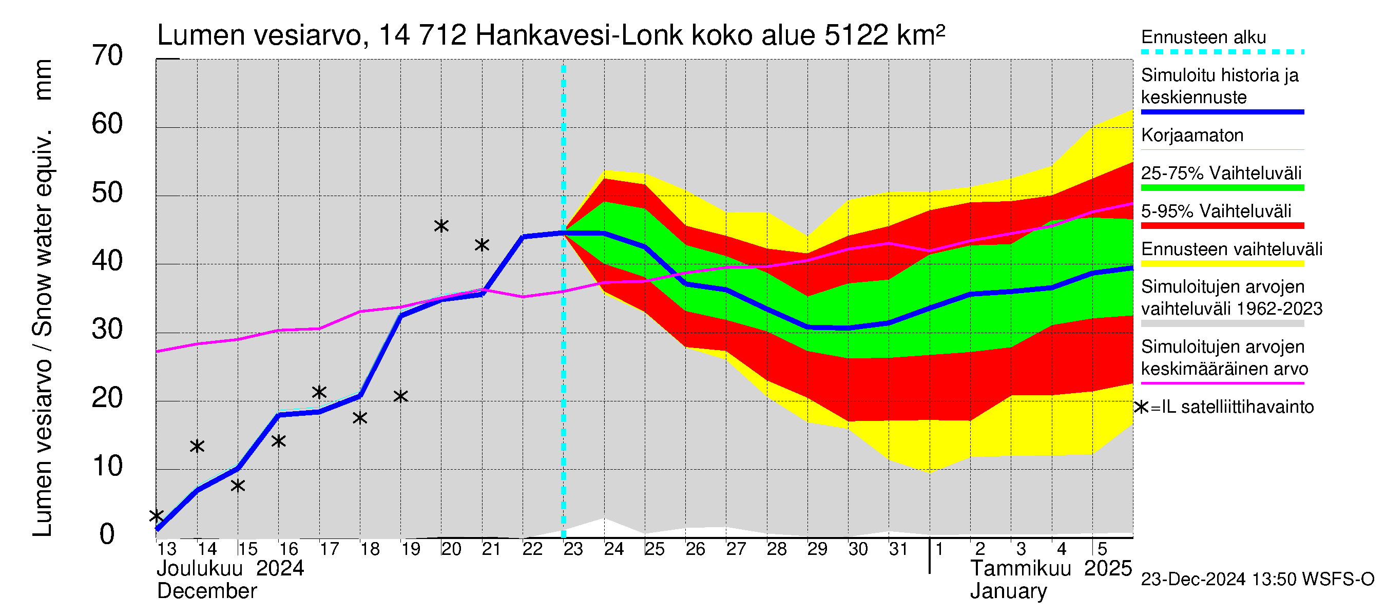 Kymijoen vesistöalue - Hankavesi: Lumen vesiarvo