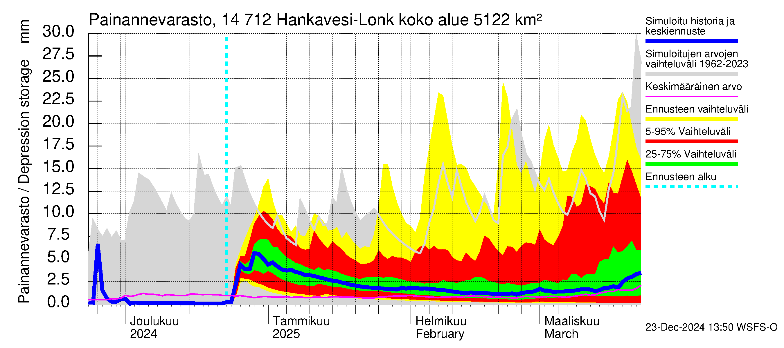 Kymijoen vesistöalue - Hankavesi: Painannevarasto