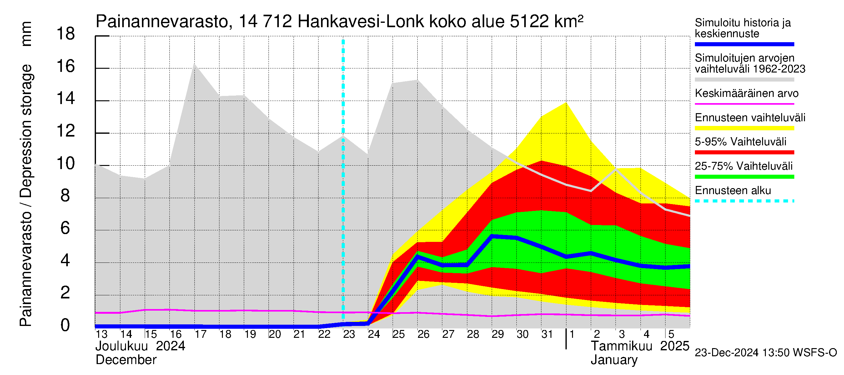 Kymijoen vesistöalue - Hankavesi: Painannevarasto