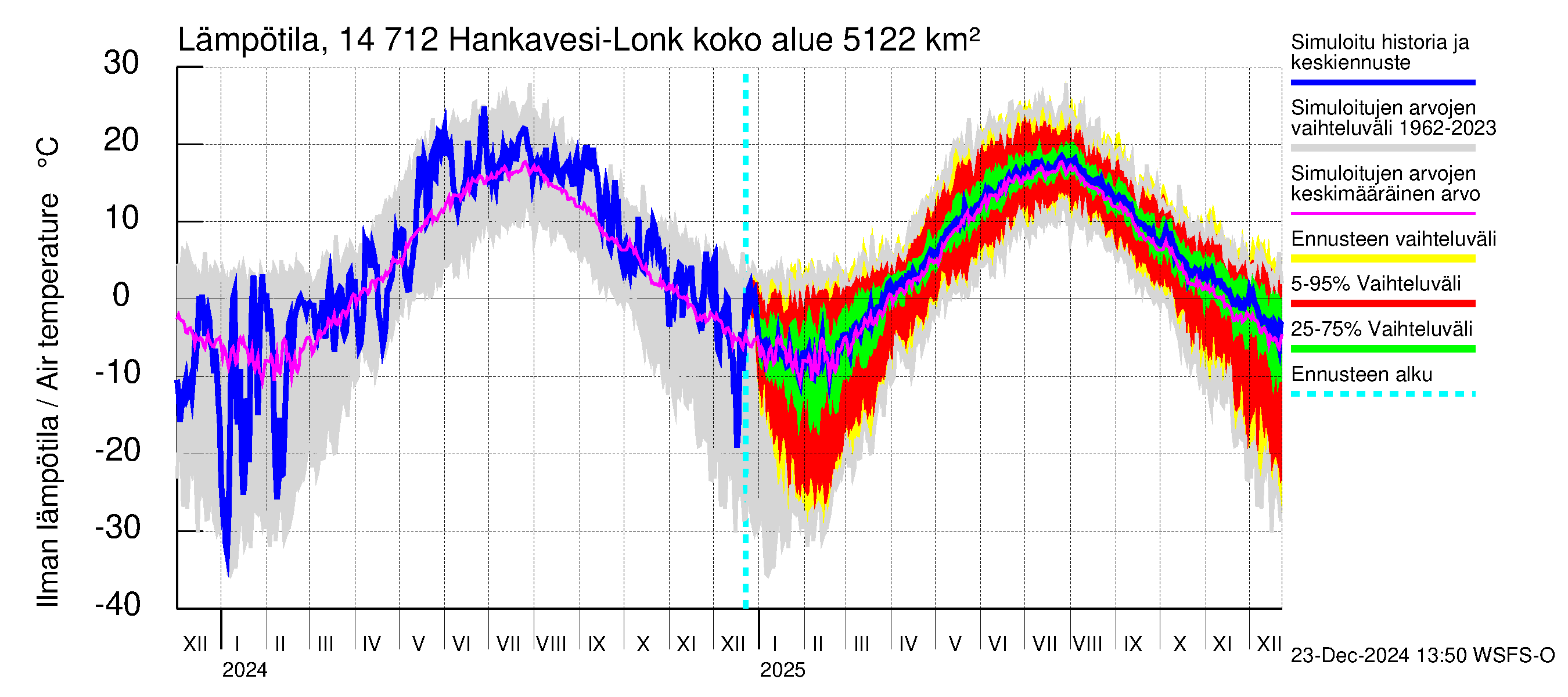 Kymijoen vesistöalue - Hankavesi: Ilman lämpötila