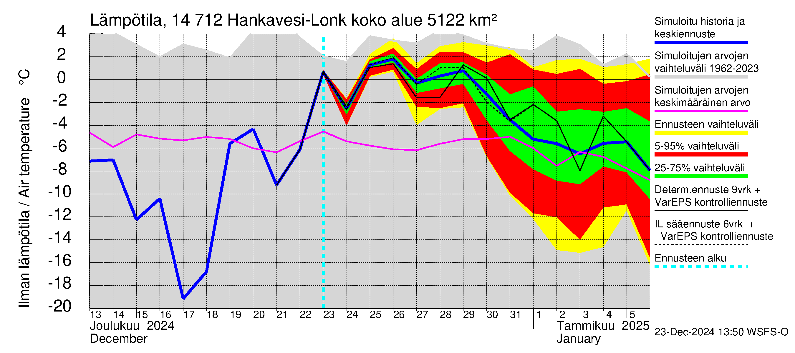 Kymijoen vesistöalue - Hankavesi: Ilman lämpötila