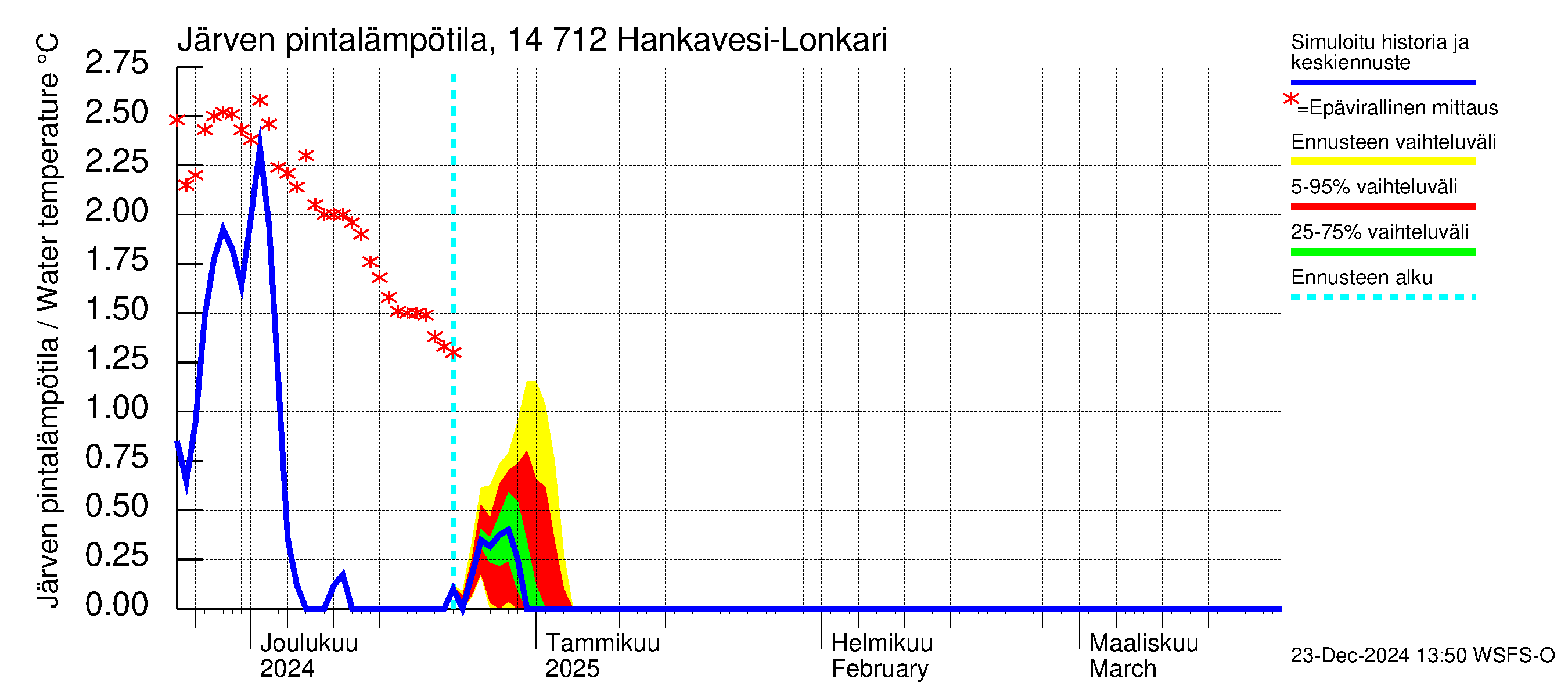 Kymijoen vesistöalue - Hankavesi: Järven pintalämpötila