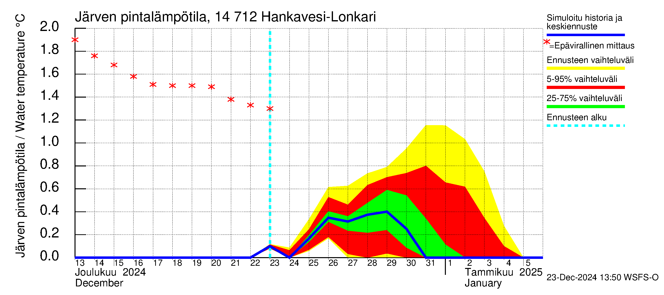 Kymijoen vesistöalue - Hankavesi: Järven pintalämpötila