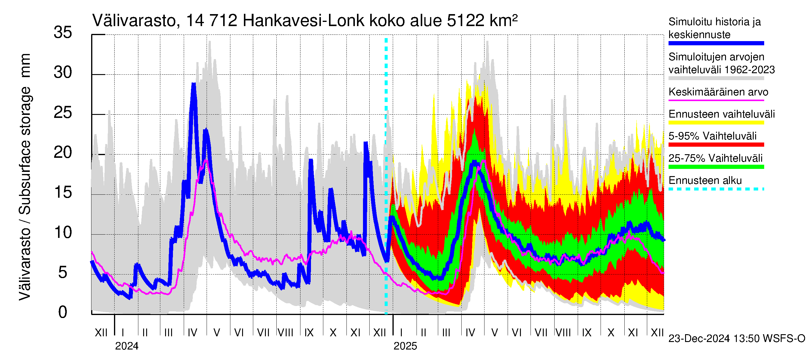 Kymijoen vesistöalue - Hankavesi: Välivarasto