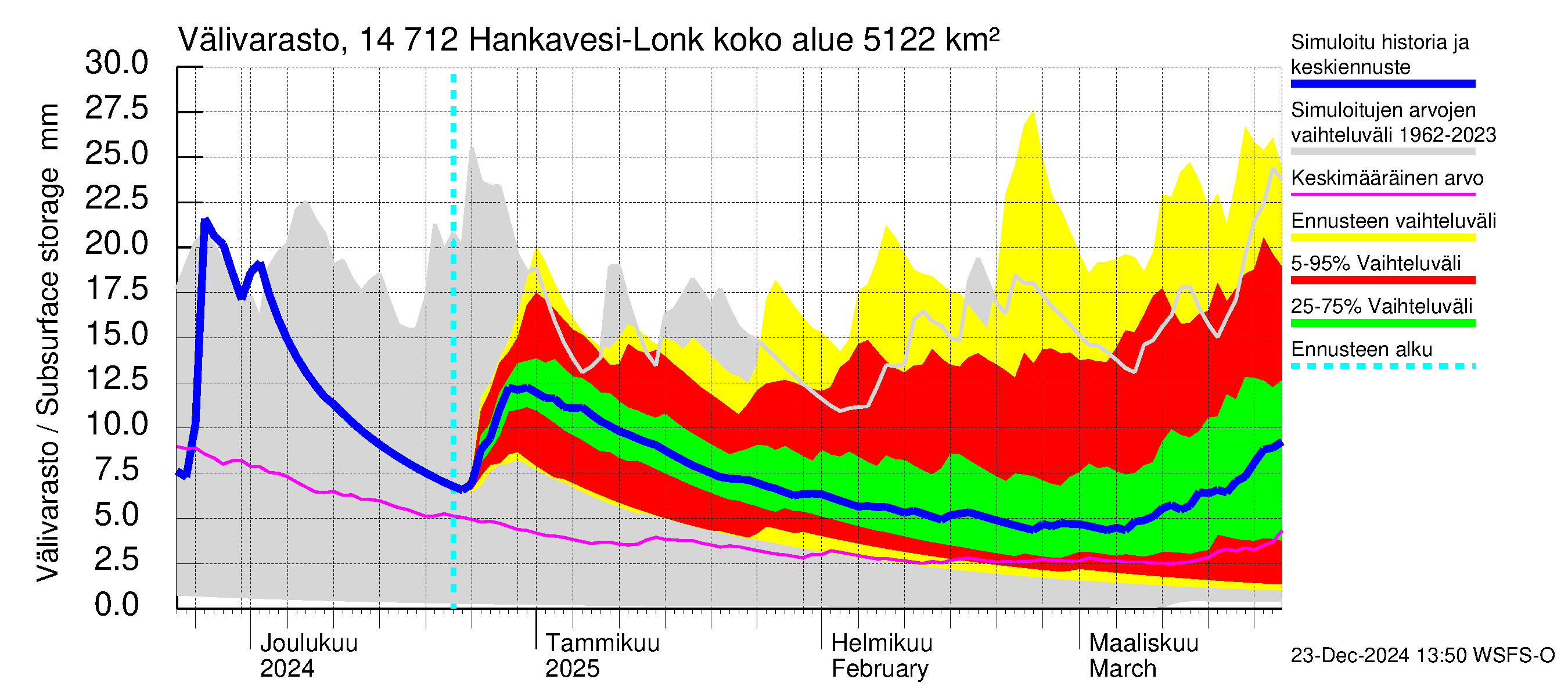 Kymijoen vesistöalue - Hankavesi: Välivarasto