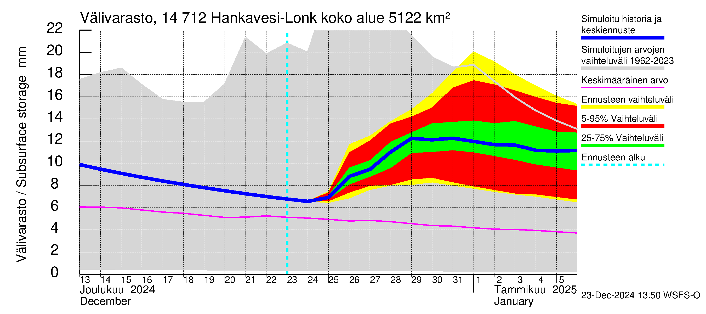 Kymijoen vesistöalue - Hankavesi: Välivarasto