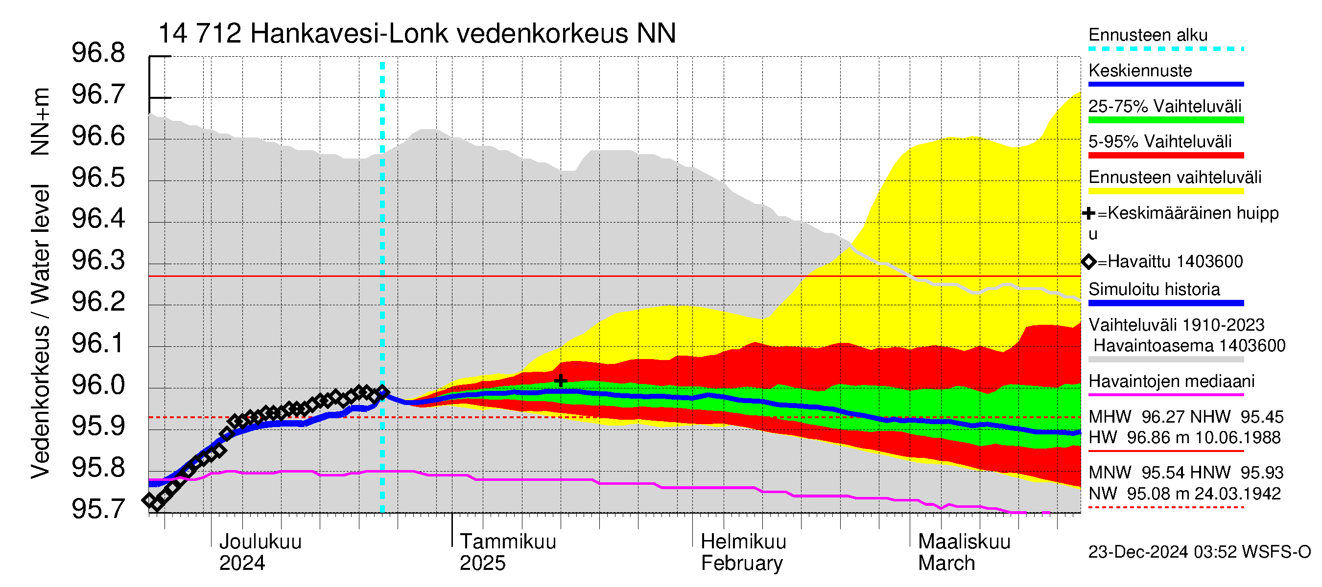 Kymijoen vesistöalue - Hankavesi: Vedenkorkeus - jakaumaennuste