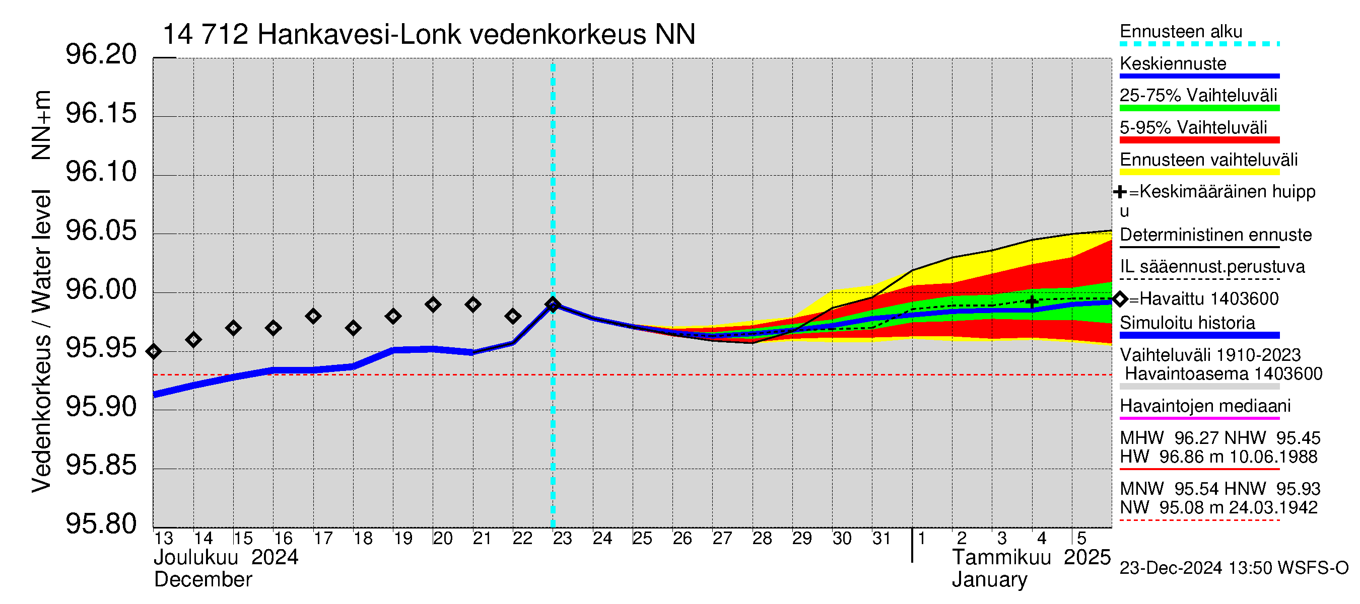 Kymijoen vesistöalue - Hankavesi: Vedenkorkeus - jakaumaennuste