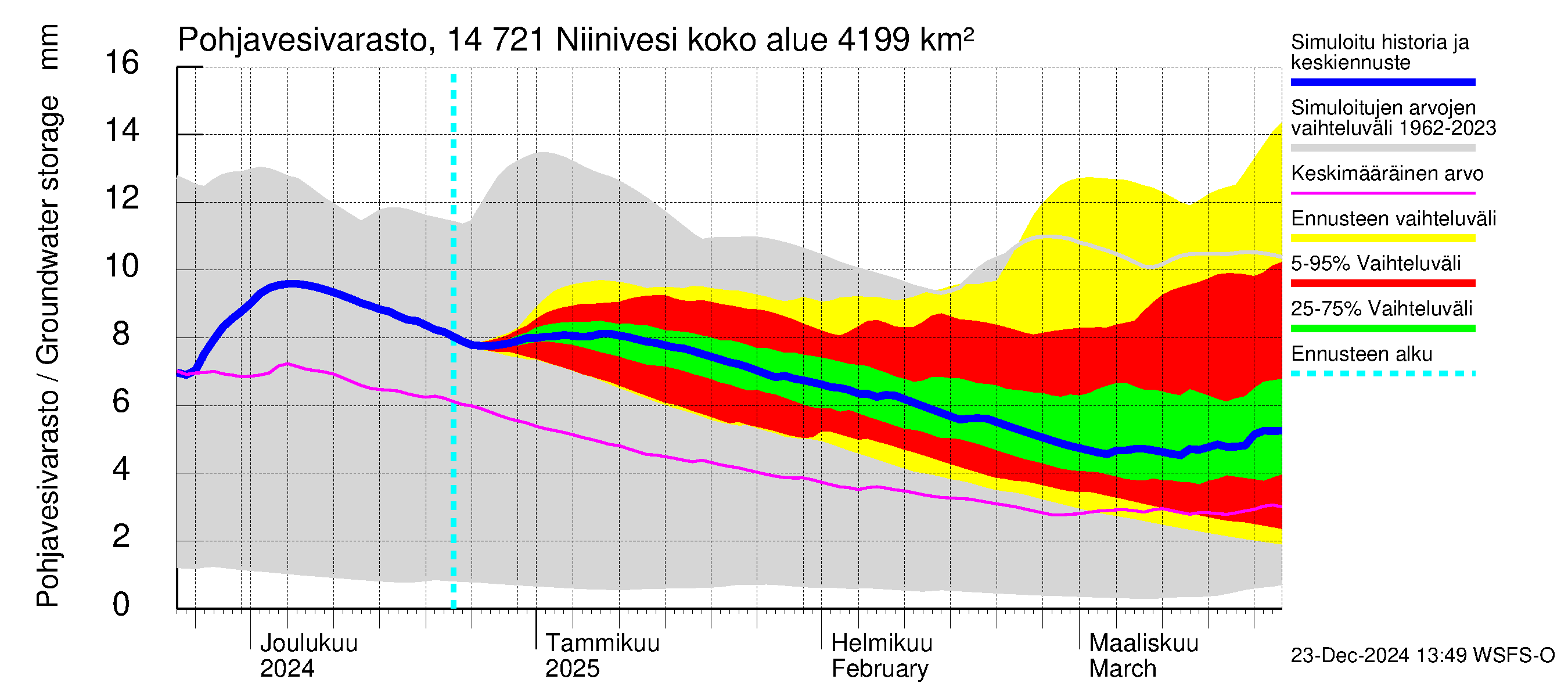 Kymijoen vesistöalue - Niinivesi: Pohjavesivarasto