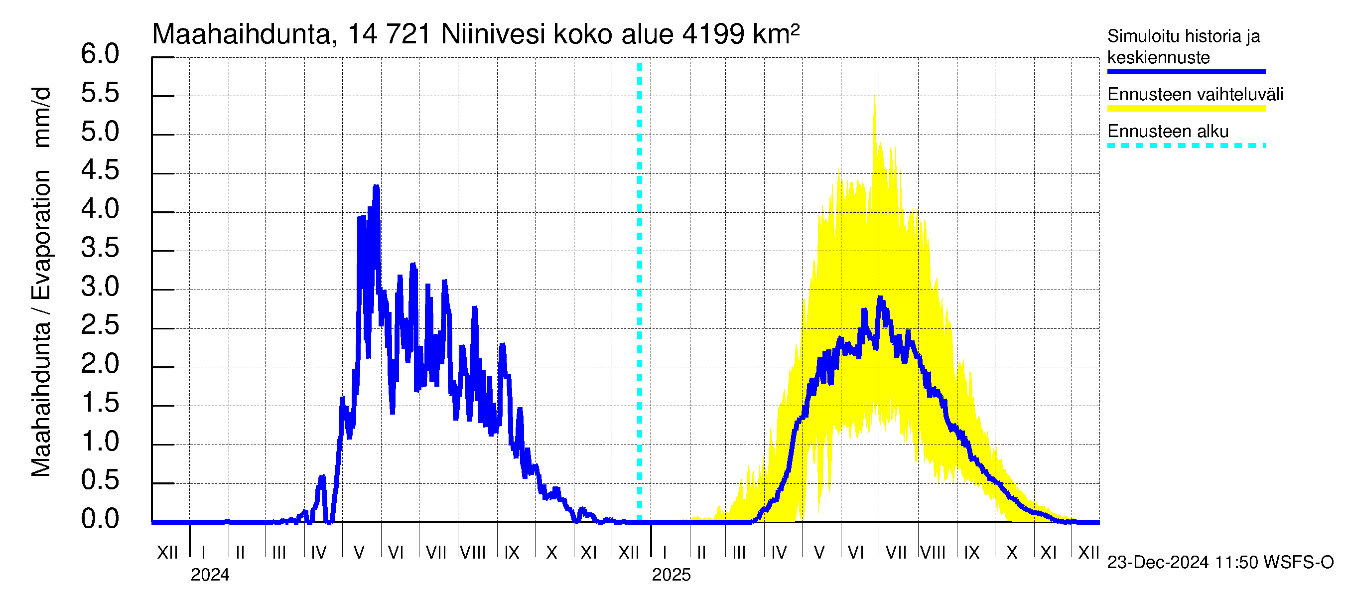 Kymijoen vesistöalue - Niinivesi: Haihdunta maa-alueelta