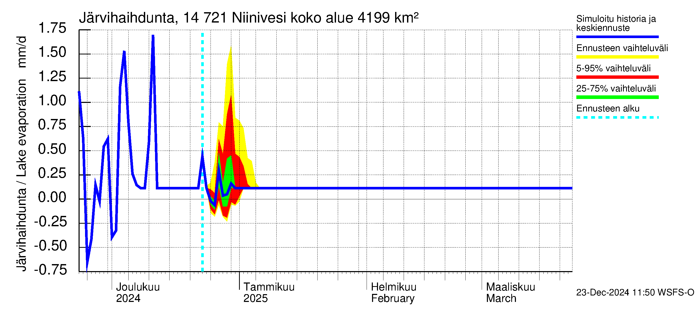 Kymijoen vesistöalue - Niinivesi: Järvihaihdunta