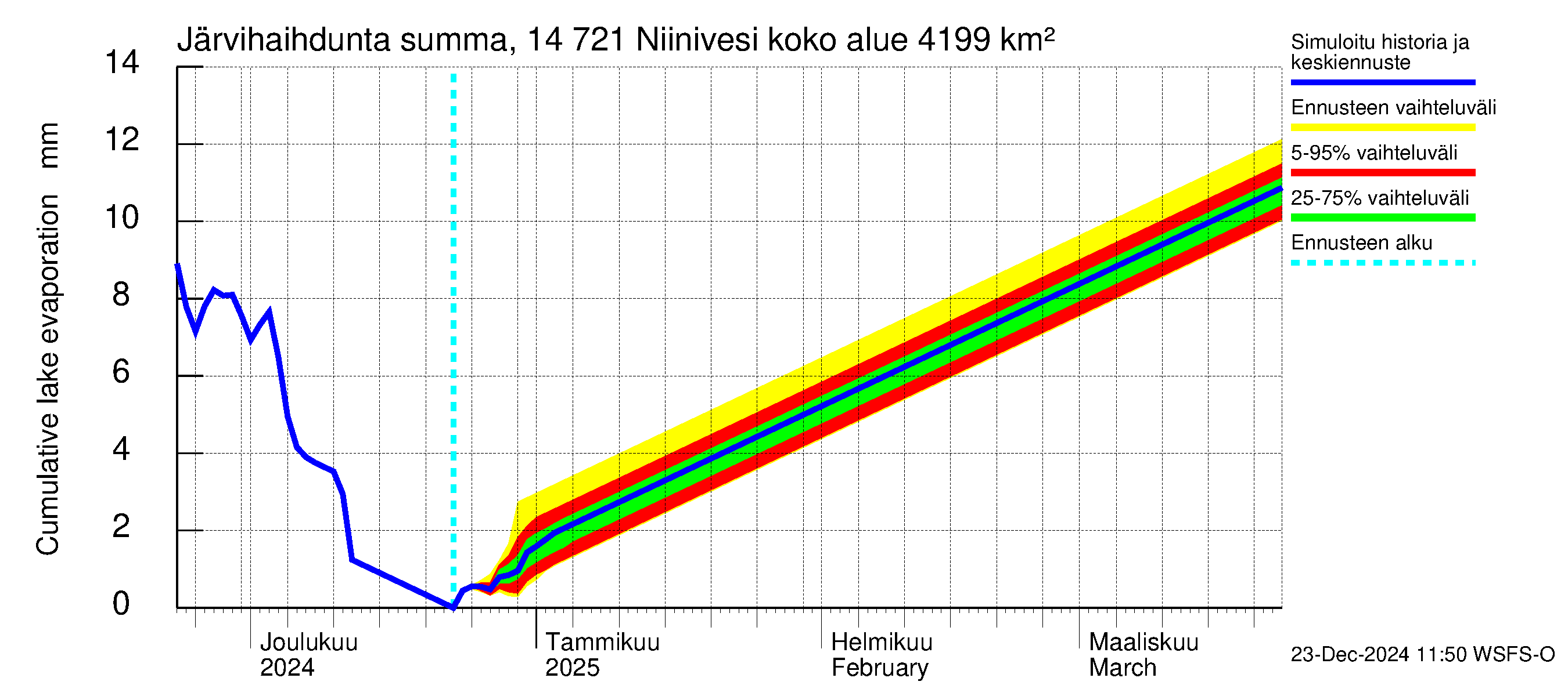 Kymijoen vesistöalue - Niinivesi: Järvihaihdunta - summa