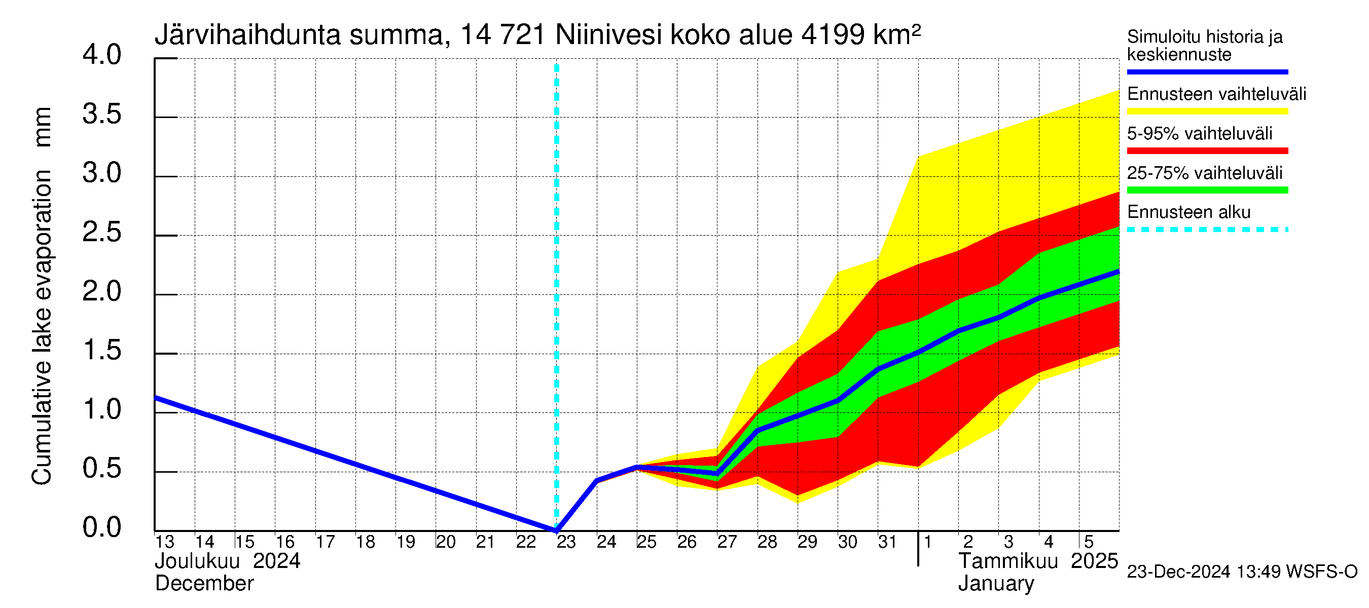 Kymijoen vesistöalue - Niinivesi: Järvihaihdunta - summa