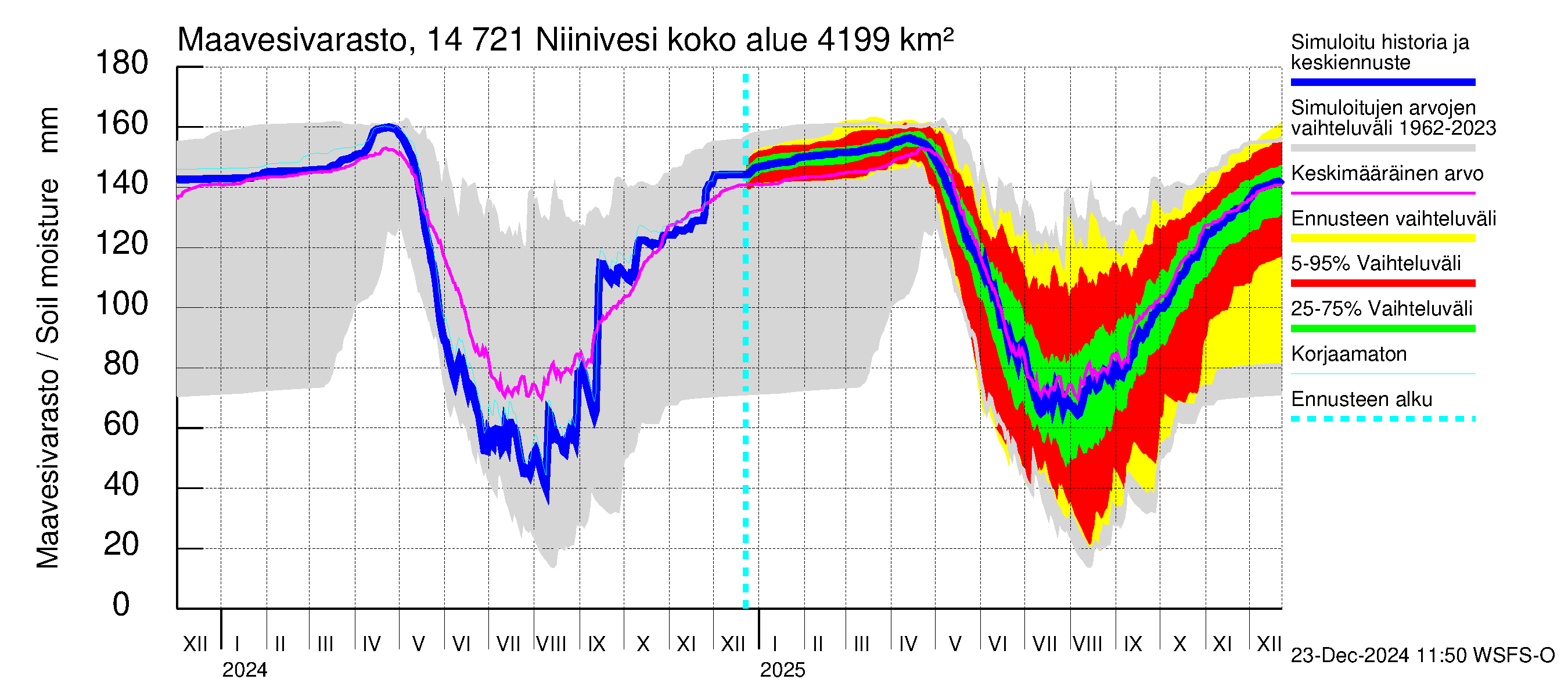 Kymijoen vesistöalue - Niinivesi: Maavesivarasto