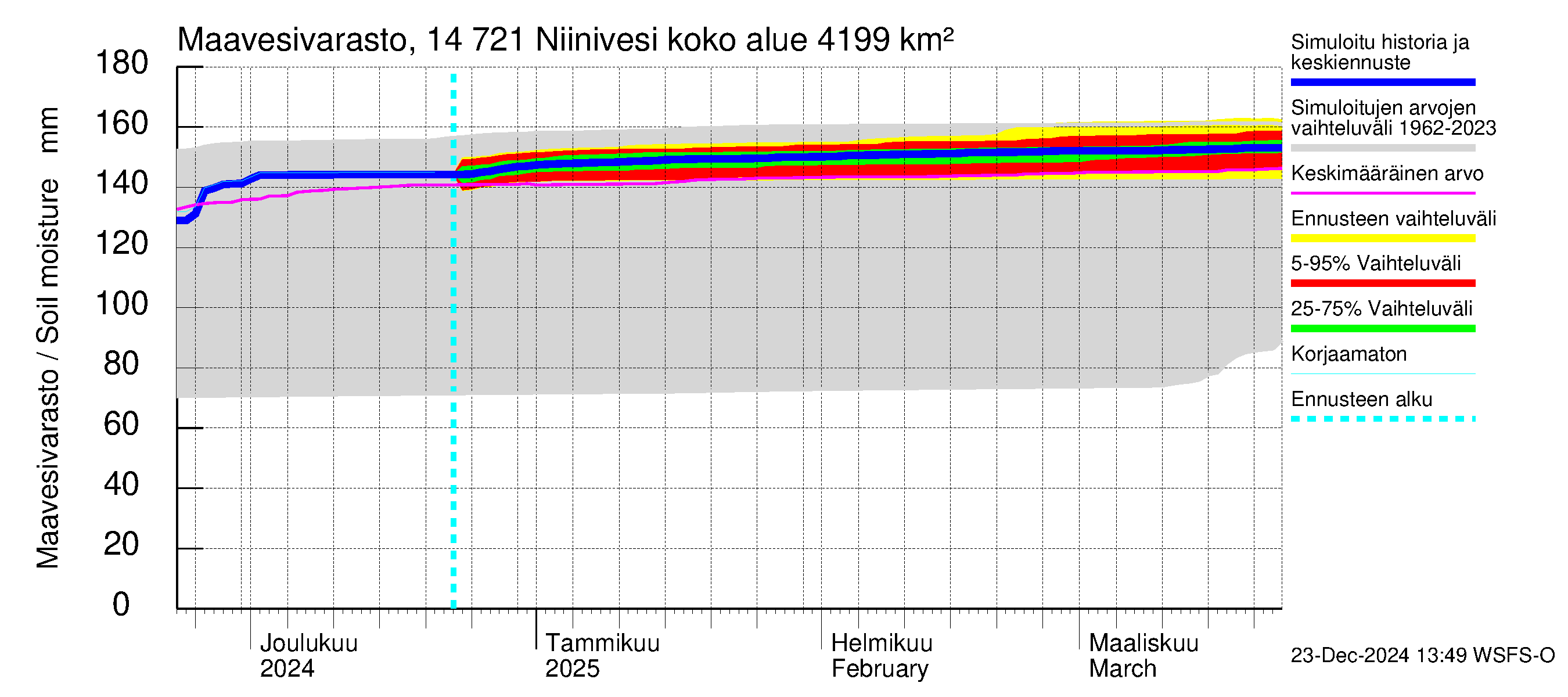 Kymijoen vesistöalue - Niinivesi: Maavesivarasto