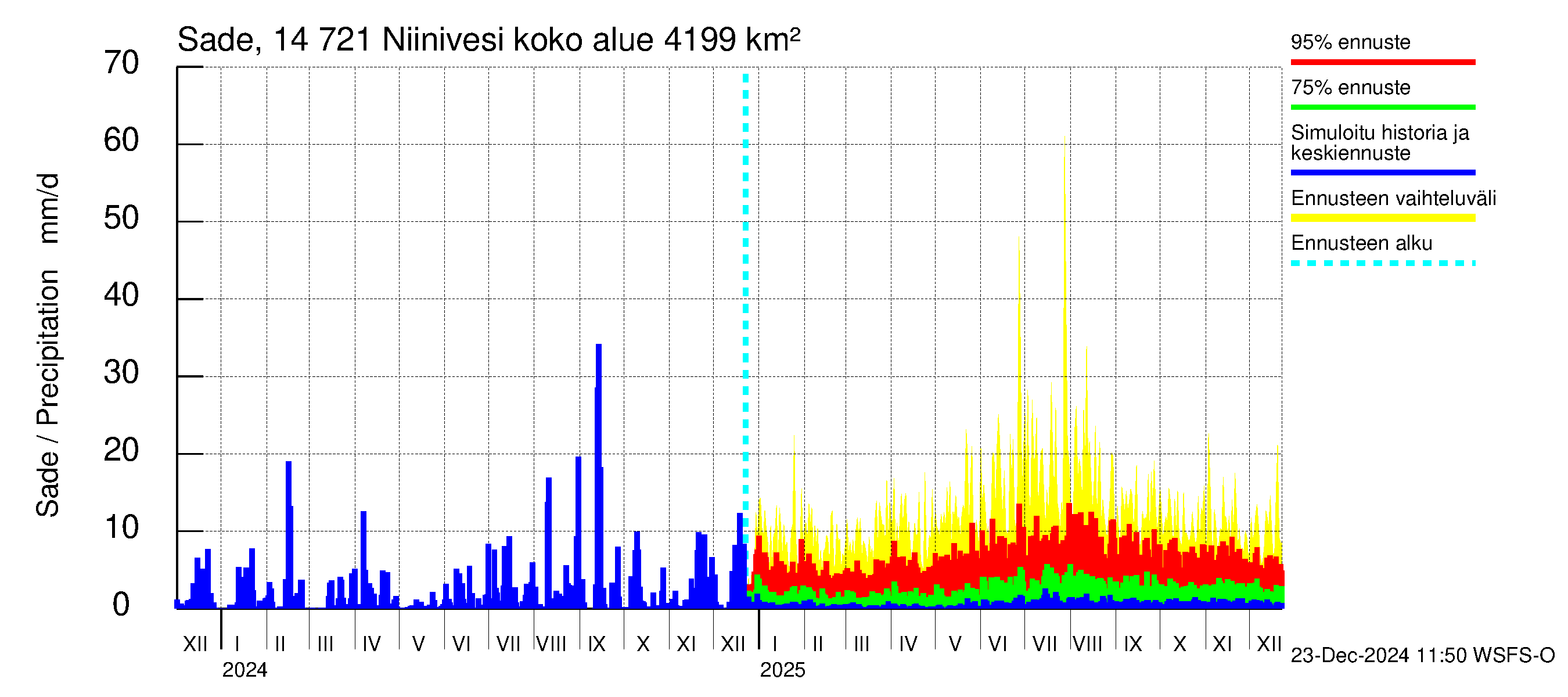 Kymijoen vesistöalue - Niinivesi: Sade