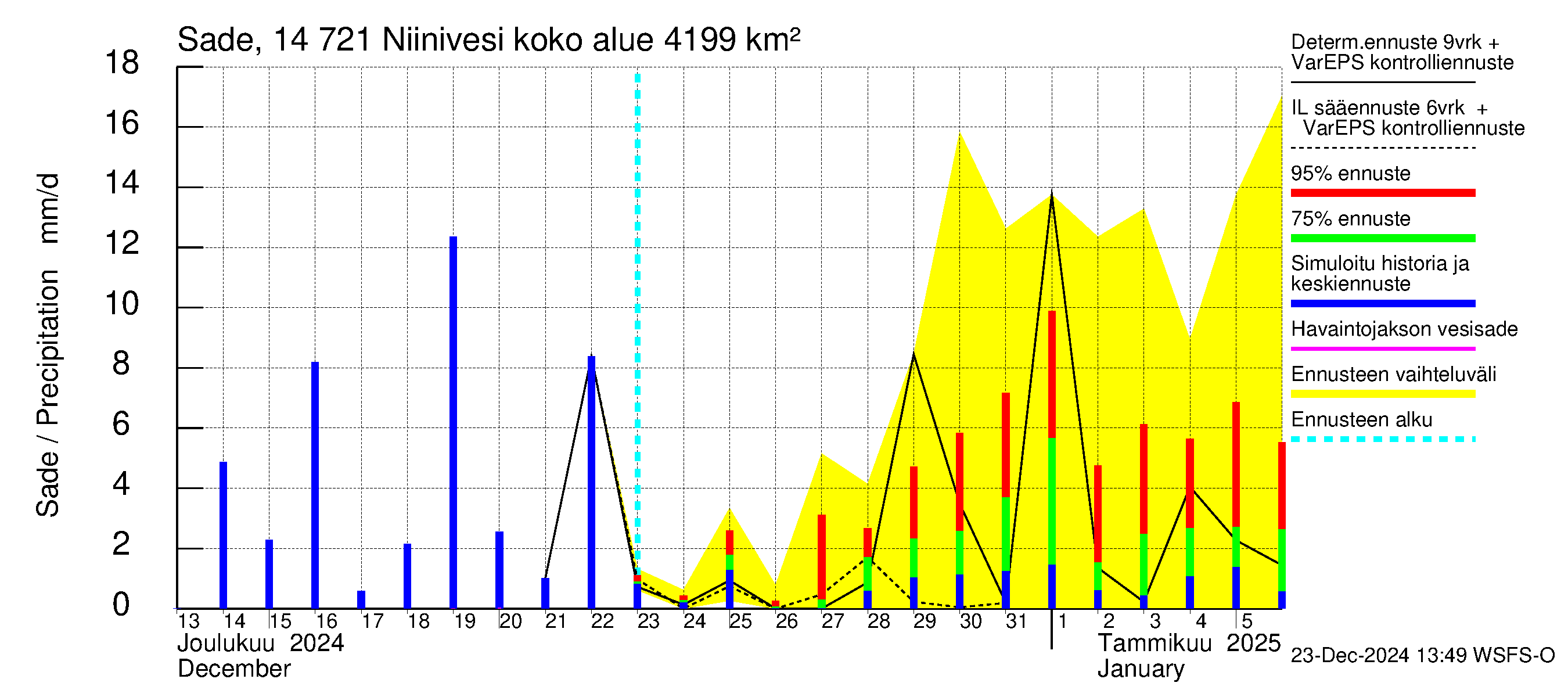 Kymijoen vesistöalue - Niinivesi: Sade