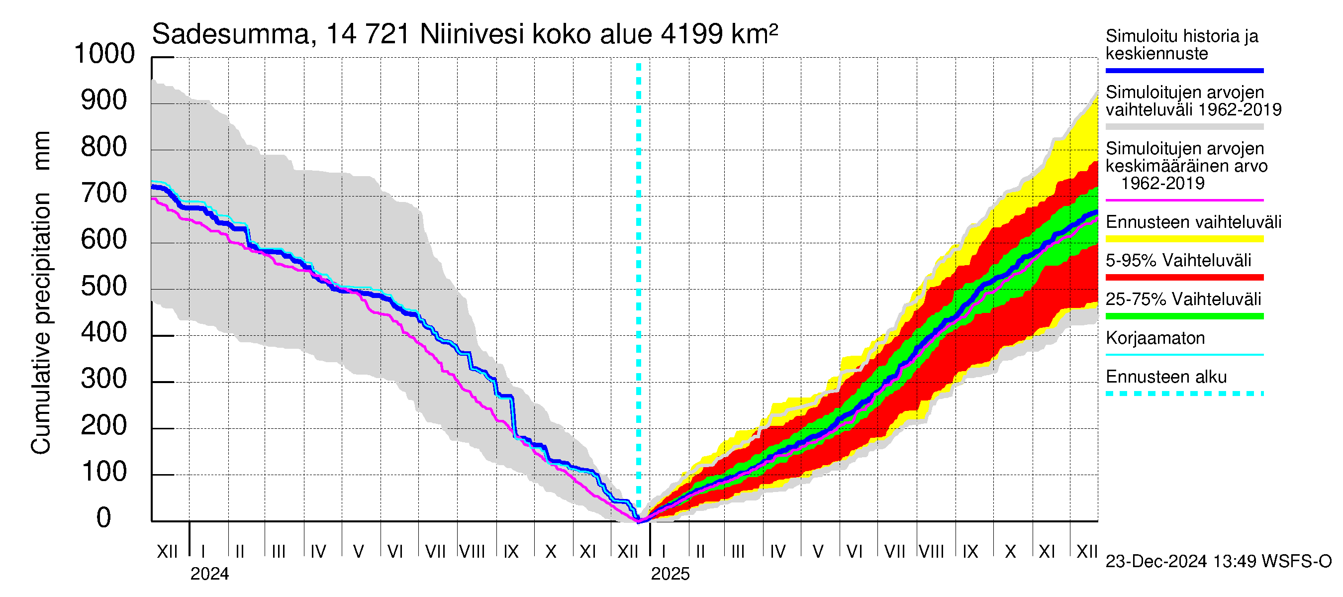 Kymijoen vesistöalue - Niinivesi: Sade - summa