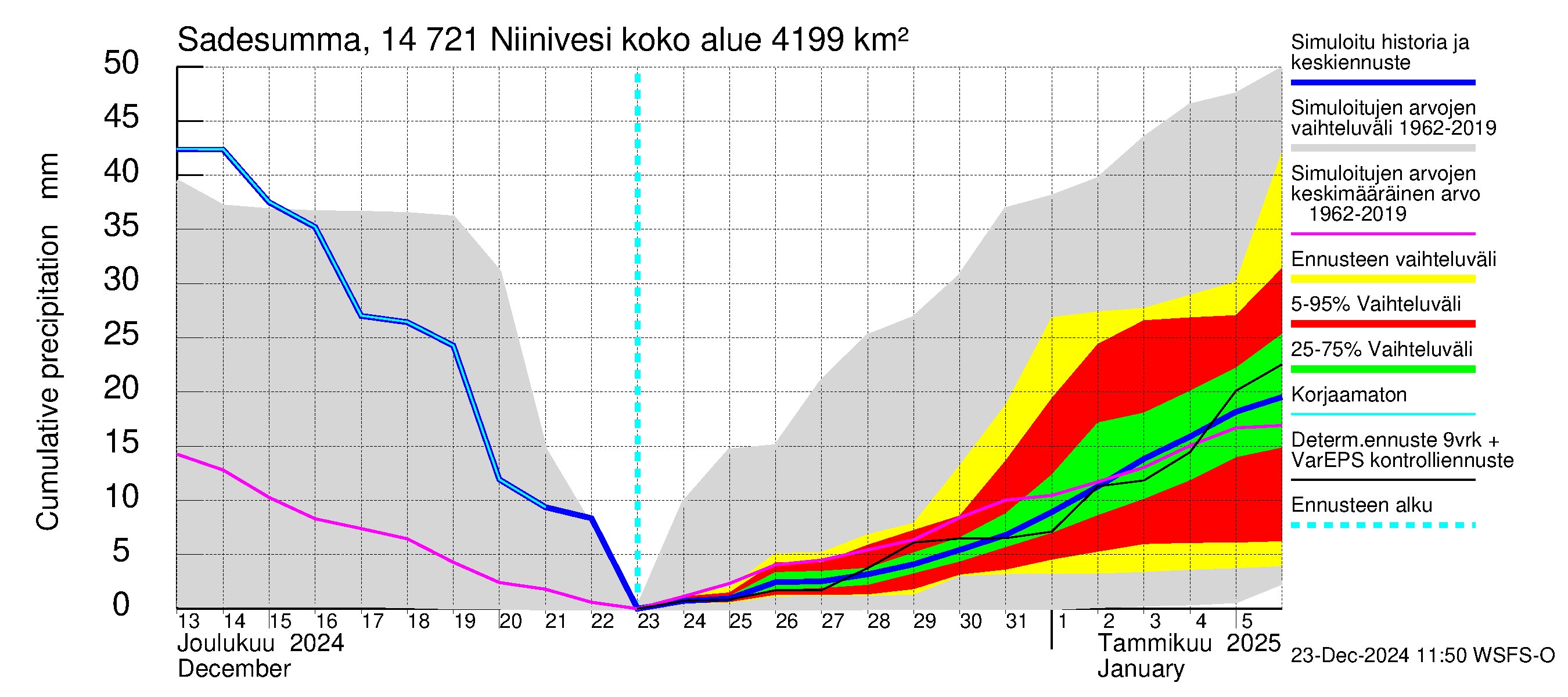 Kymijoen vesistöalue - Niinivesi: Sade - summa