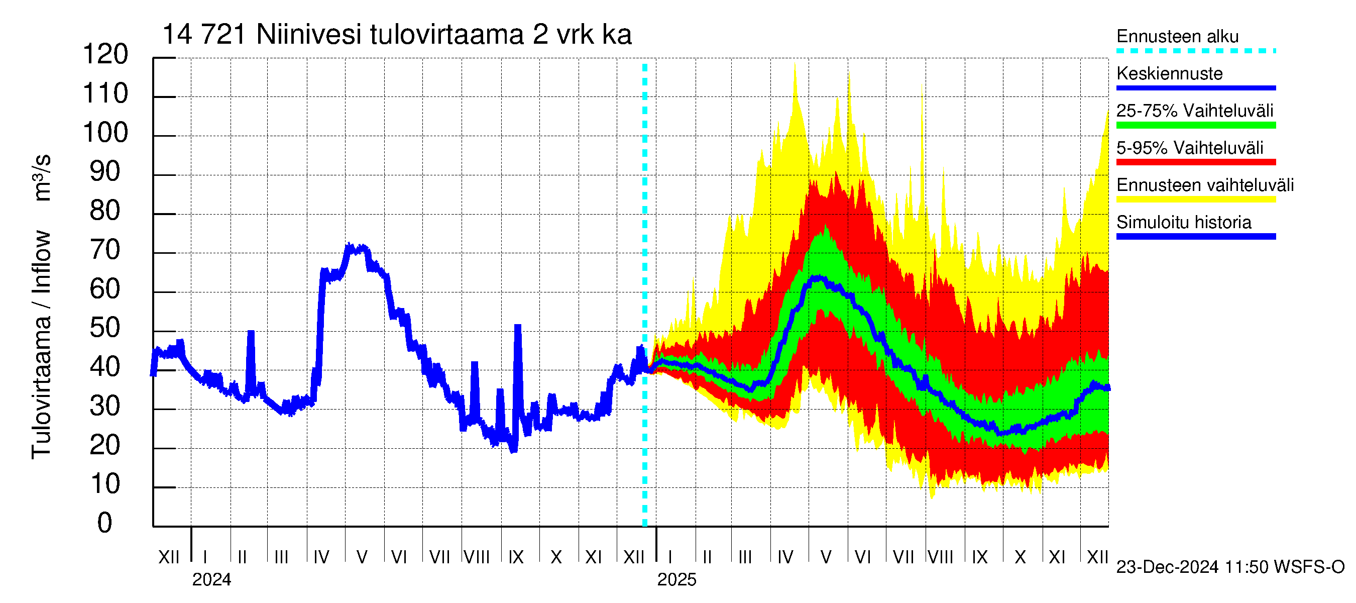 Kymijoen vesistöalue - Niinivesi: Tulovirtaama (usean vuorokauden liukuva keskiarvo) - jakaumaennuste