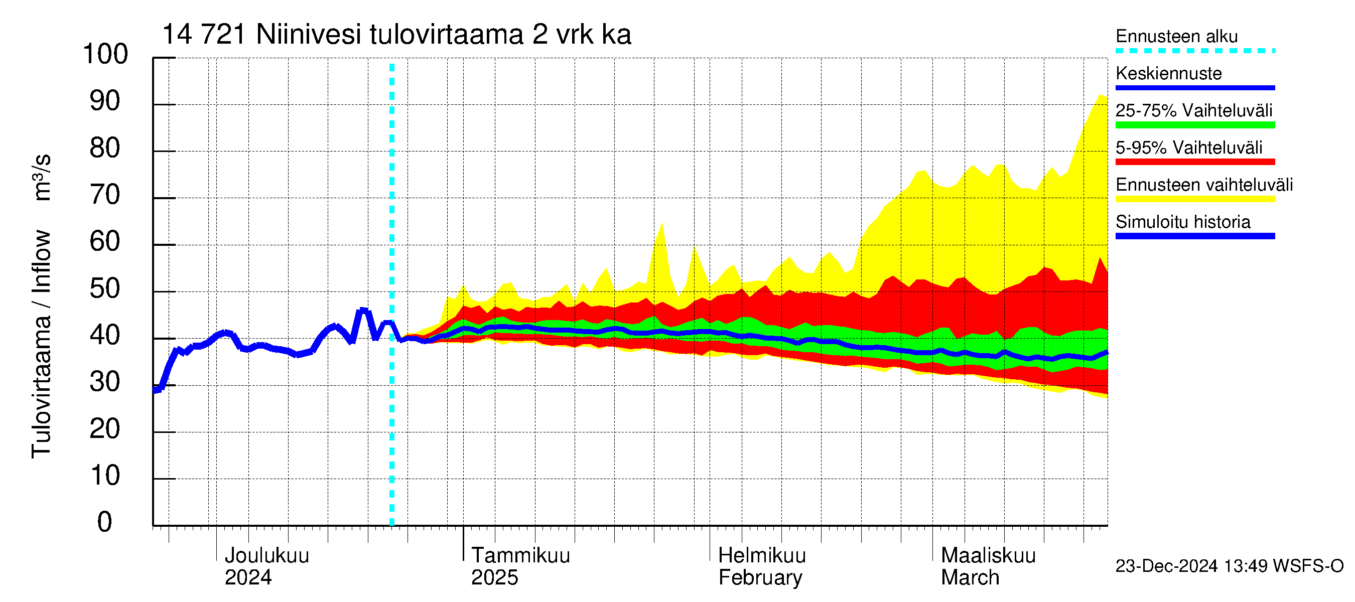 Kymijoen vesistöalue - Niinivesi: Tulovirtaama (usean vuorokauden liukuva keskiarvo) - jakaumaennuste