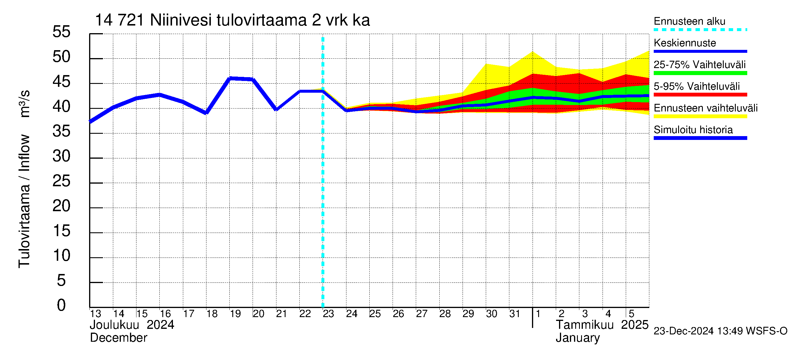 Kymijoen vesistöalue - Niinivesi: Tulovirtaama (usean vuorokauden liukuva keskiarvo) - jakaumaennuste