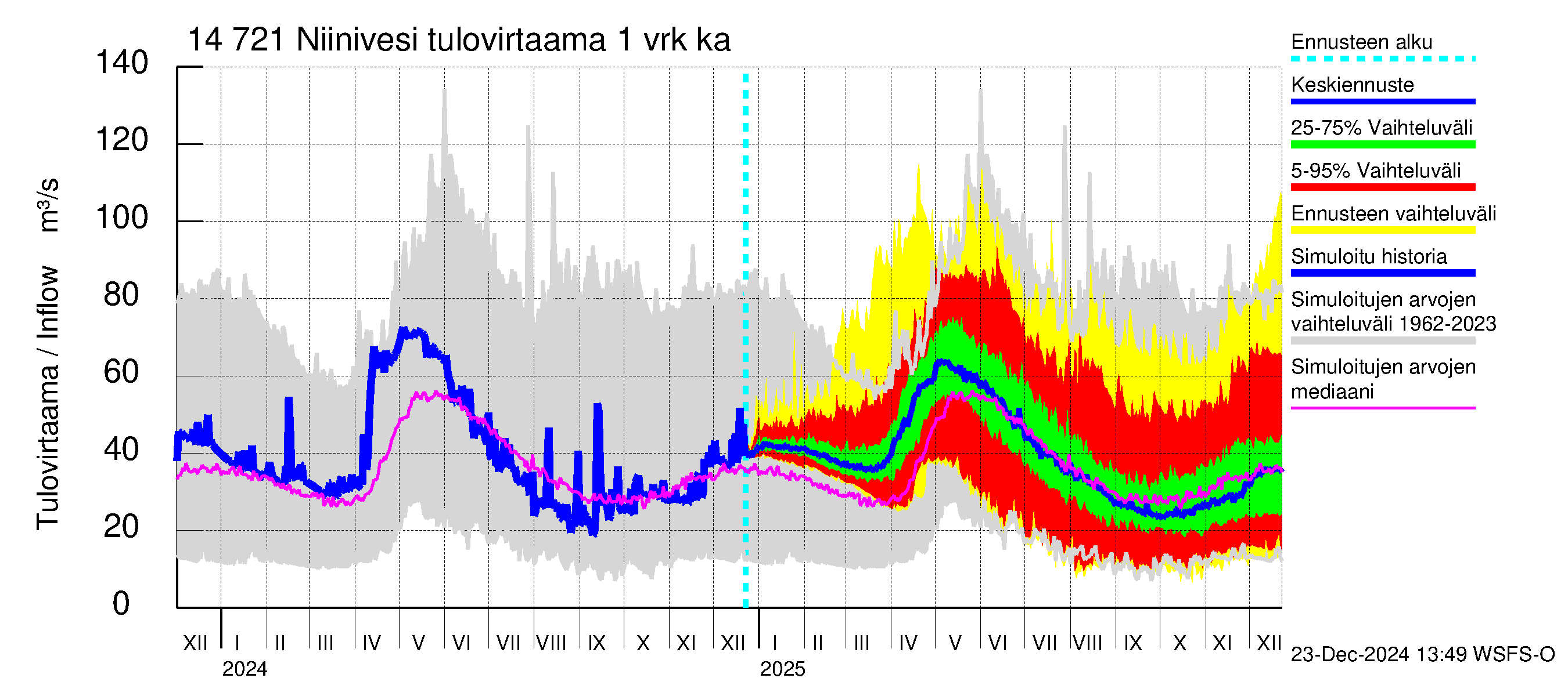 Kymijoen vesistöalue - Niinivesi: Tulovirtaama - jakaumaennuste