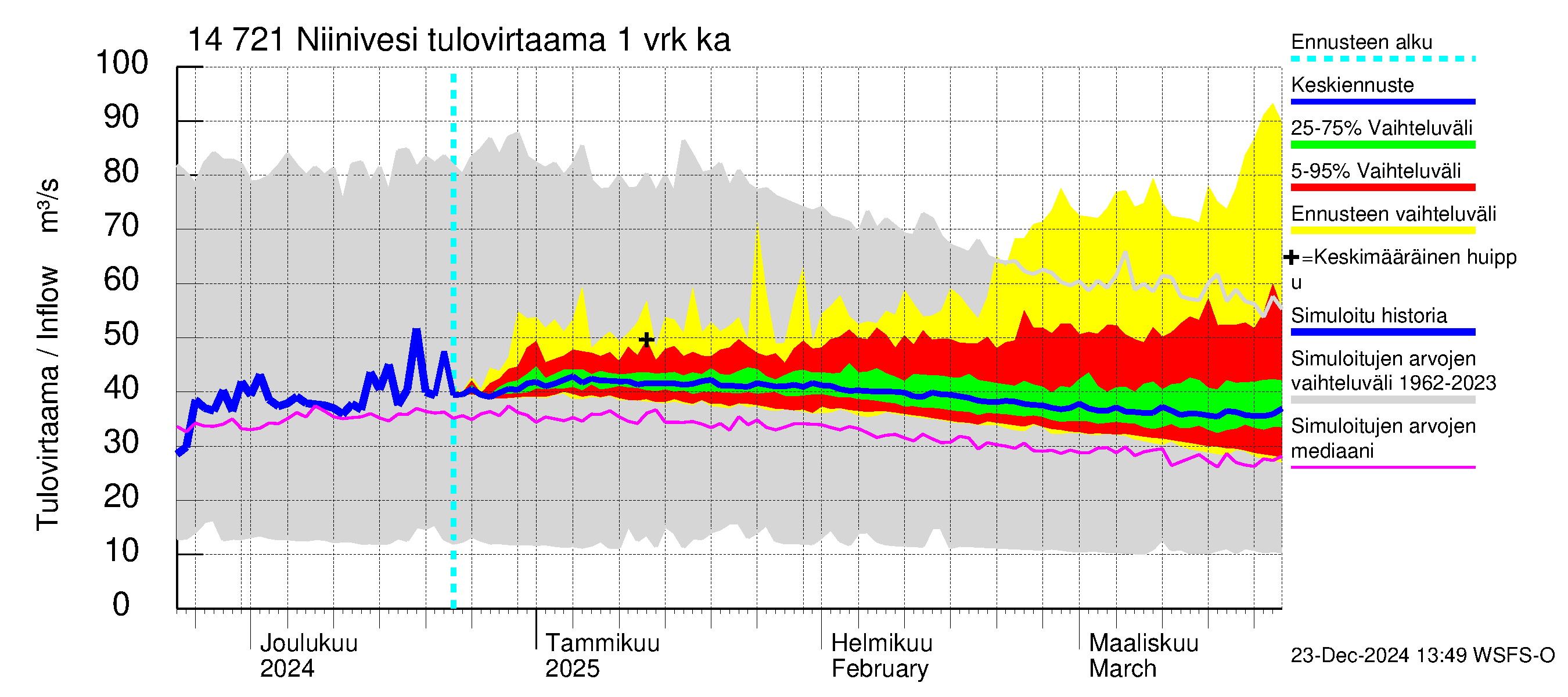 Kymijoen vesistöalue - Niinivesi: Tulovirtaama - jakaumaennuste