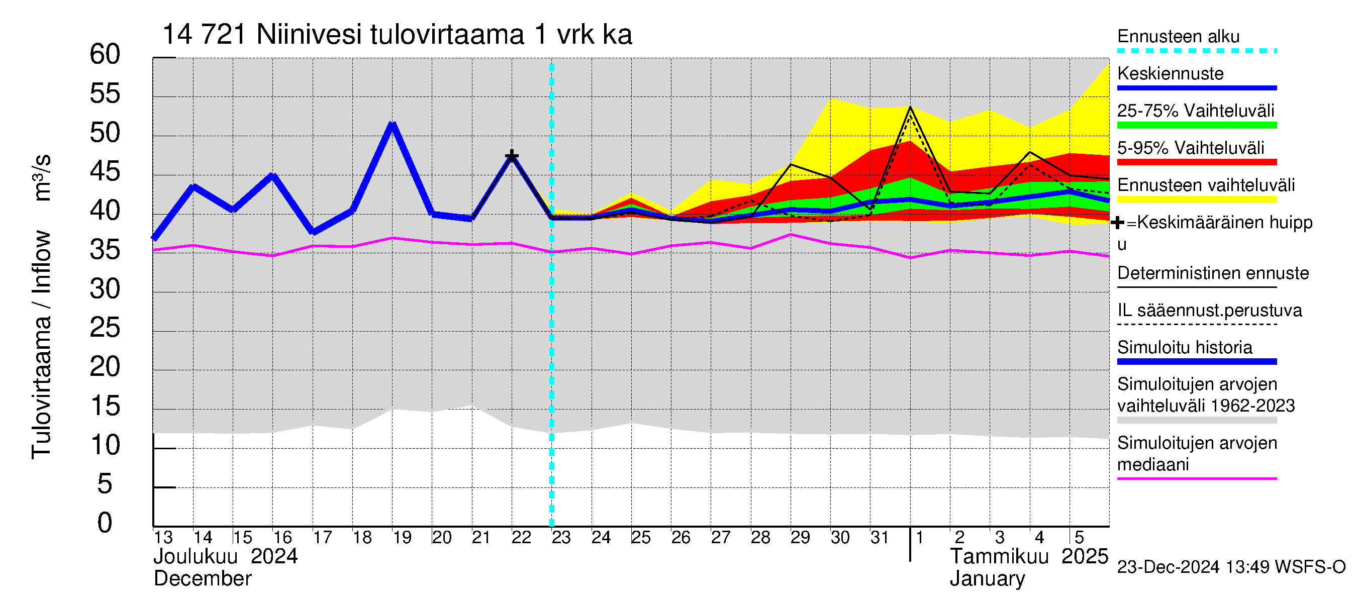 Kymijoen vesistöalue - Niinivesi: Tulovirtaama - jakaumaennuste