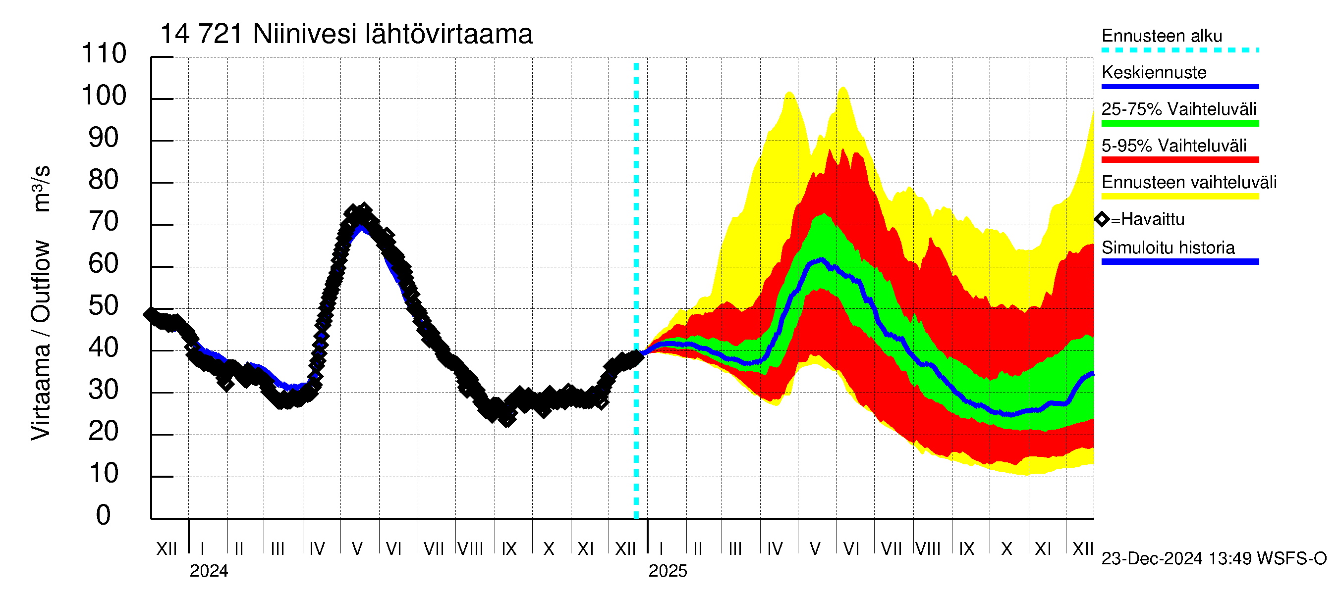 Kymijoen vesistöalue - Niinivesi: Lähtövirtaama / juoksutus - jakaumaennuste