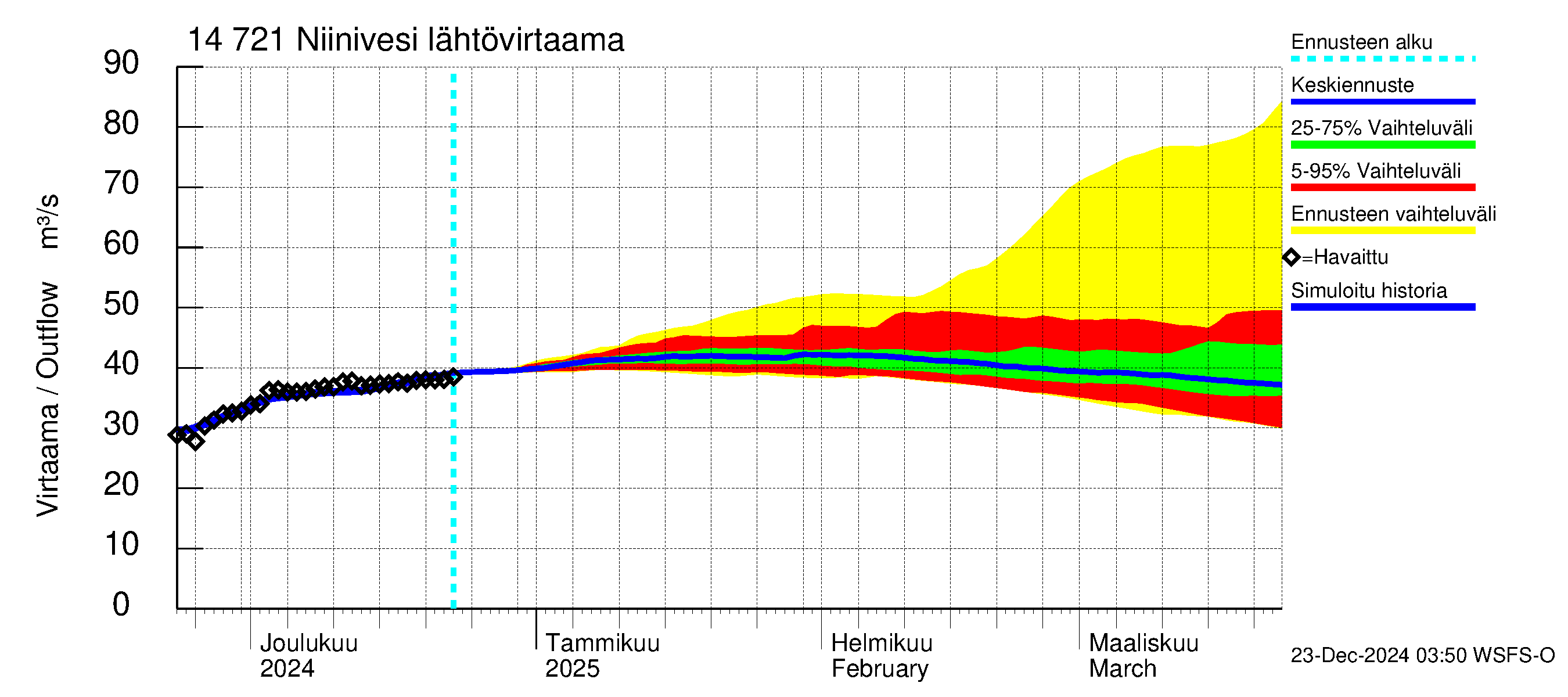 Kymijoen vesistöalue - Niinivesi: Lähtövirtaama / juoksutus - jakaumaennuste