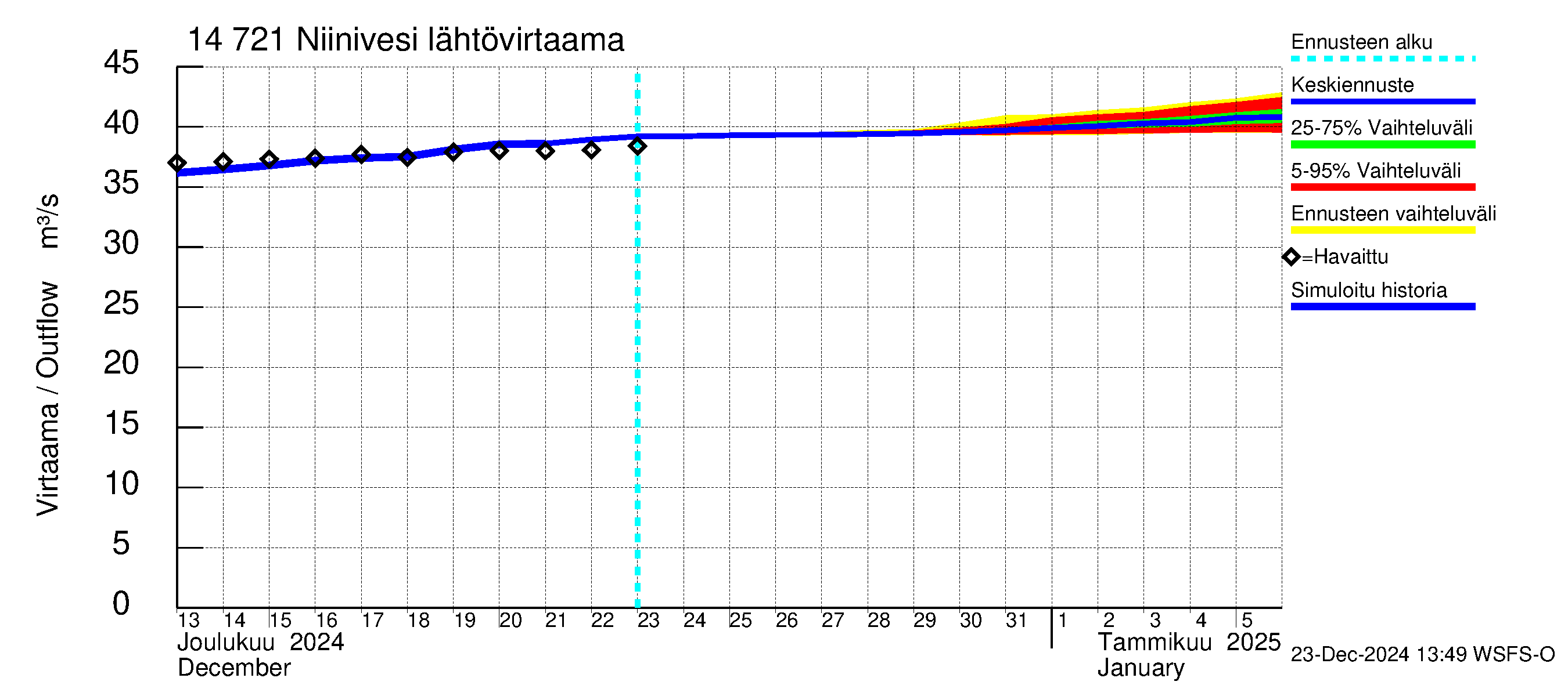 Kymijoen vesistöalue - Niinivesi: Lähtövirtaama / juoksutus - jakaumaennuste