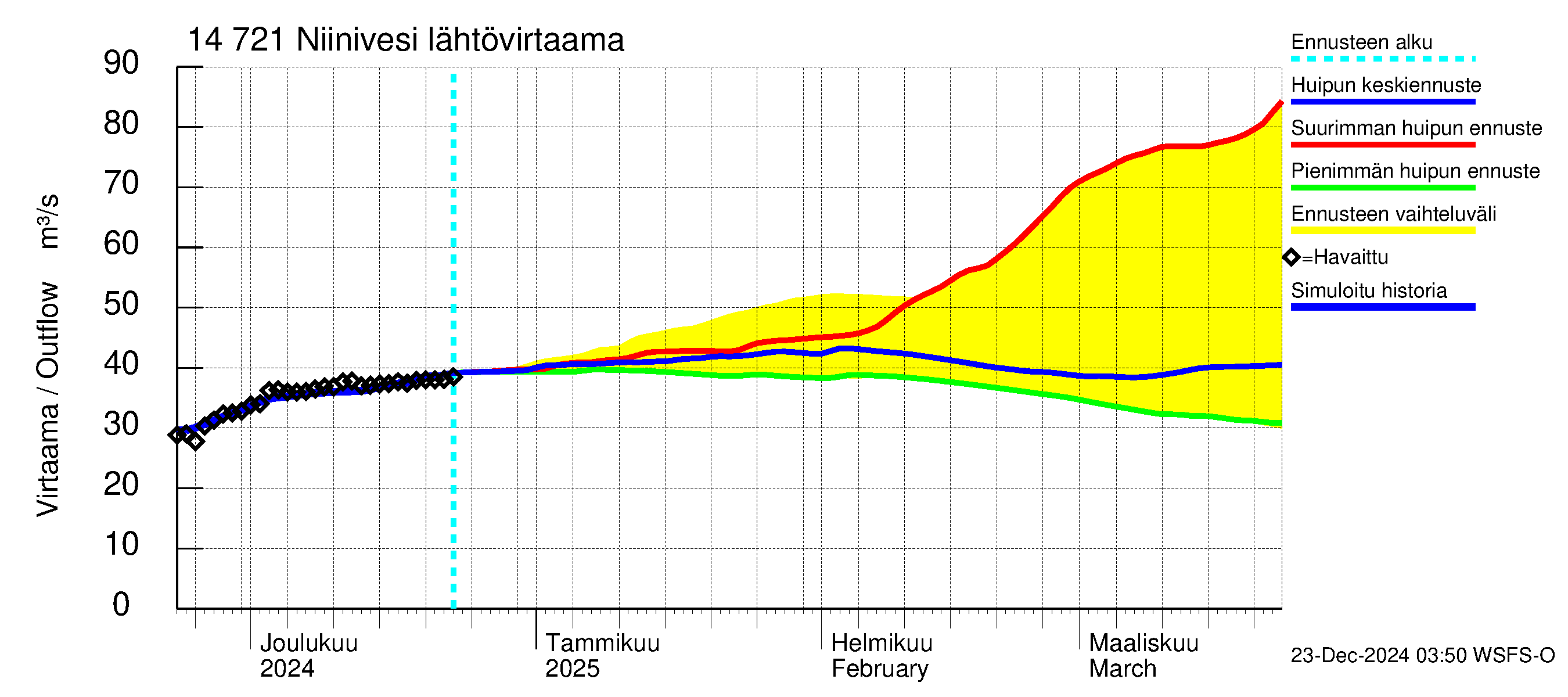 Kymijoen vesistöalue - Niinivesi: Lähtövirtaama / juoksutus - huippujen keski- ja ääriennusteet