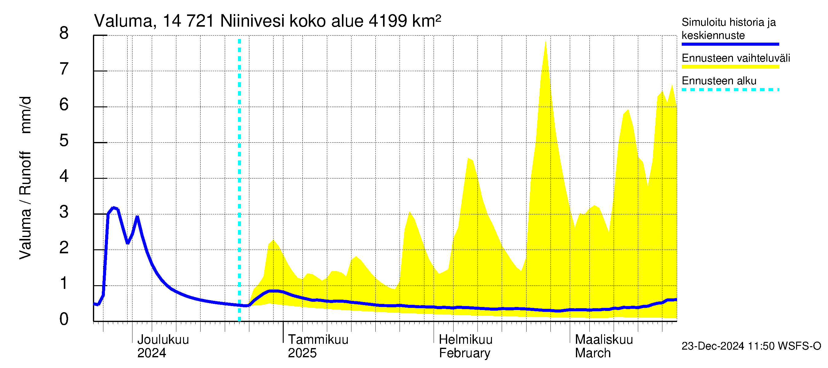 Kymijoen vesistöalue - Niinivesi: Valuma