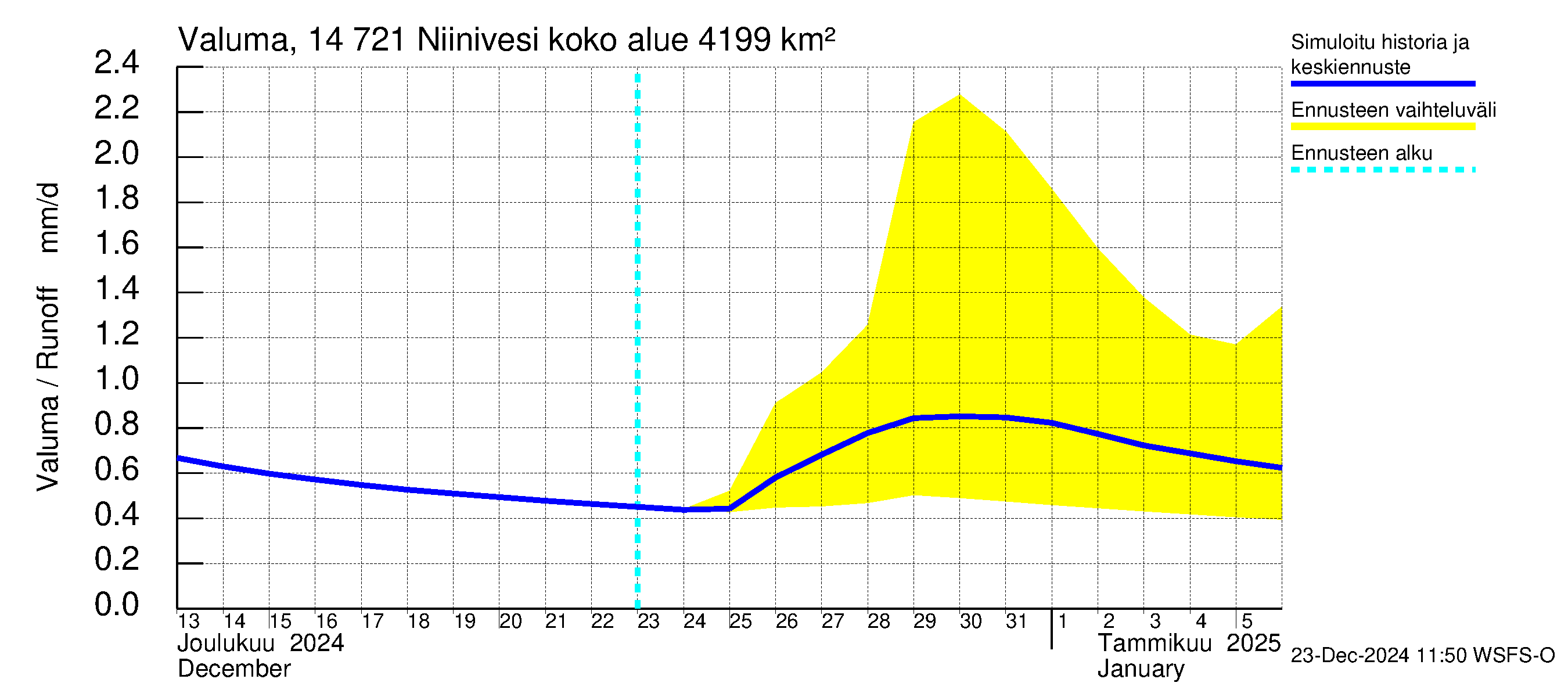 Kymijoen vesistöalue - Niinivesi: Valuma