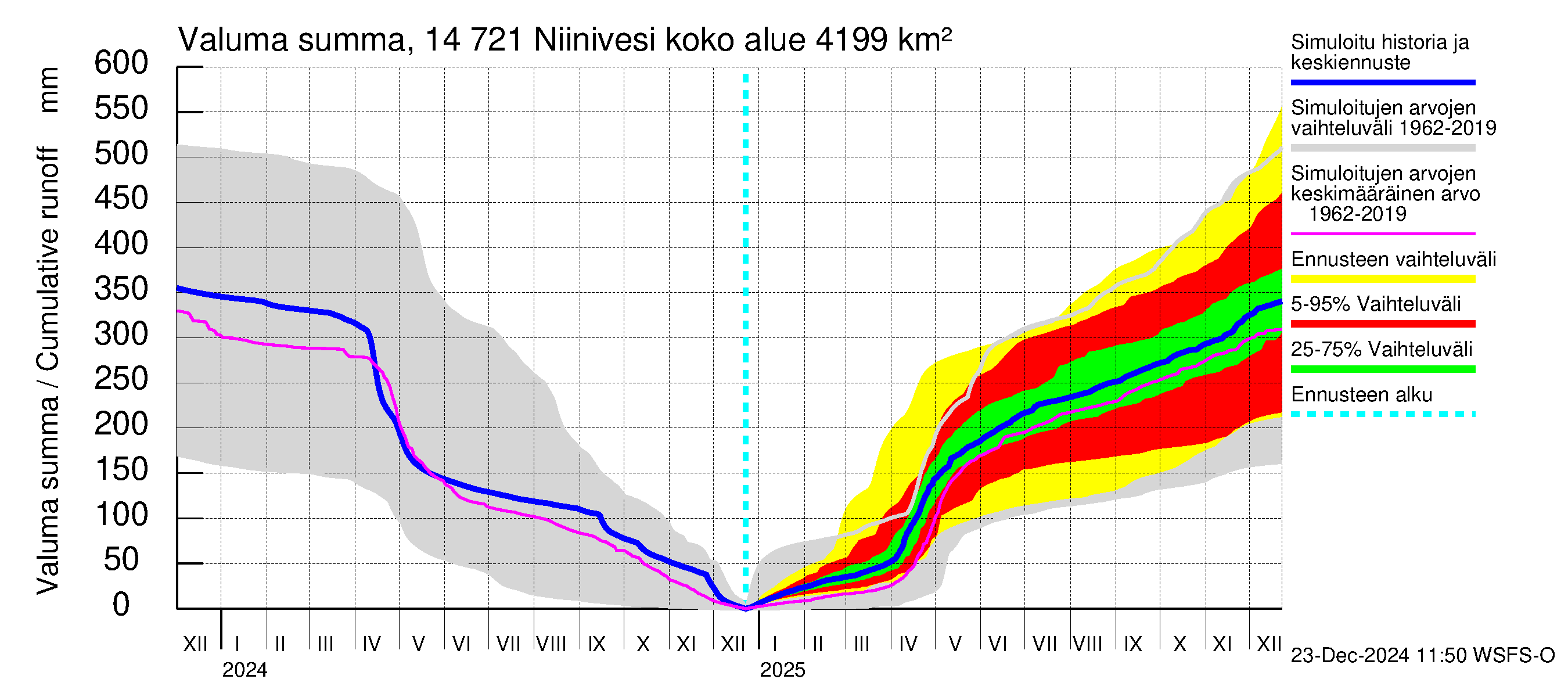 Kymijoen vesistöalue - Niinivesi: Valuma - summa