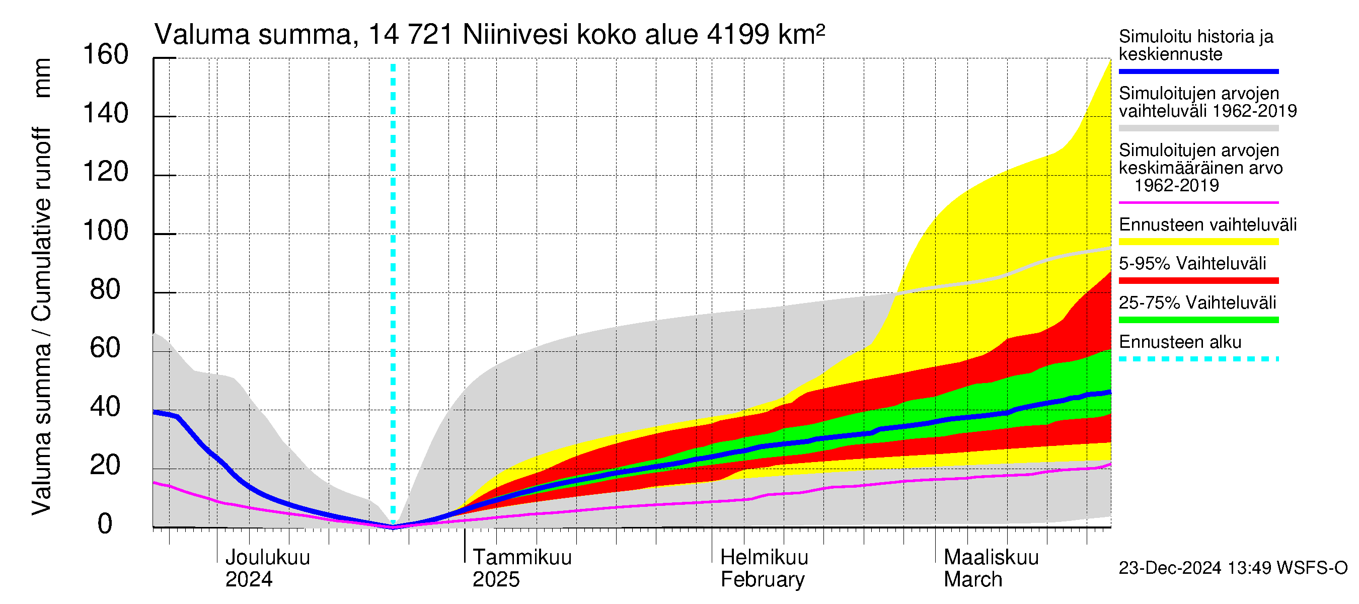 Kymijoen vesistöalue - Niinivesi: Valuma - summa