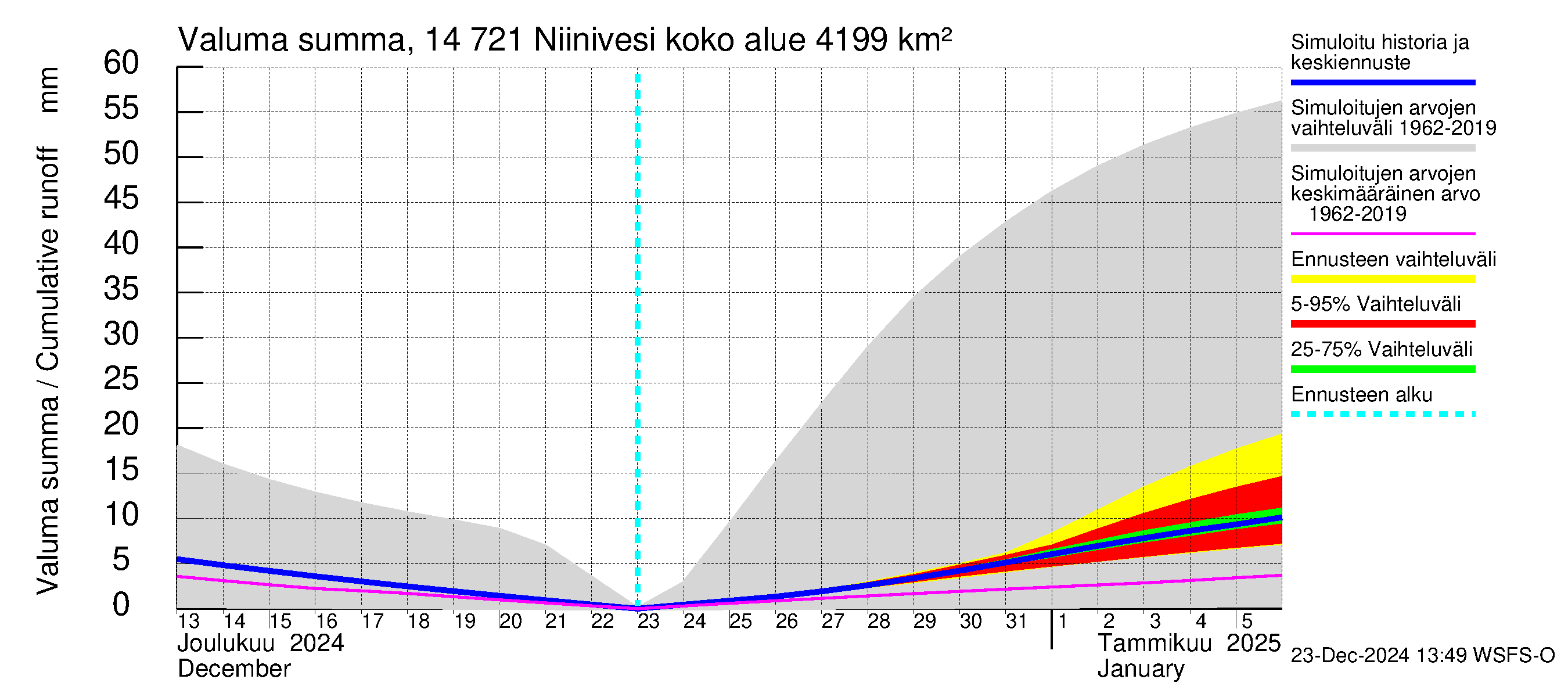 Kymijoen vesistöalue - Niinivesi: Valuma - summa